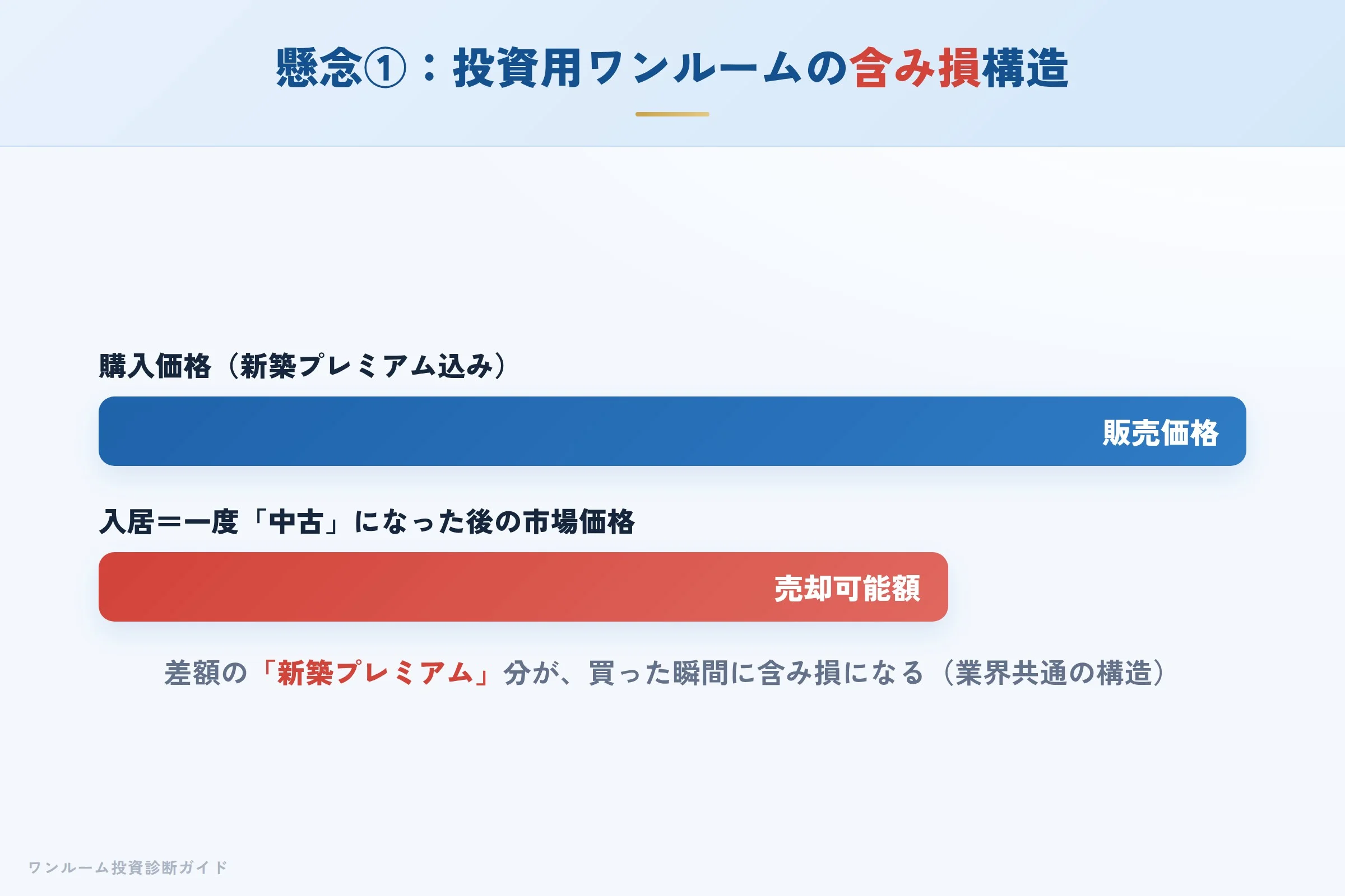 新築ワンルームの含み損構造
