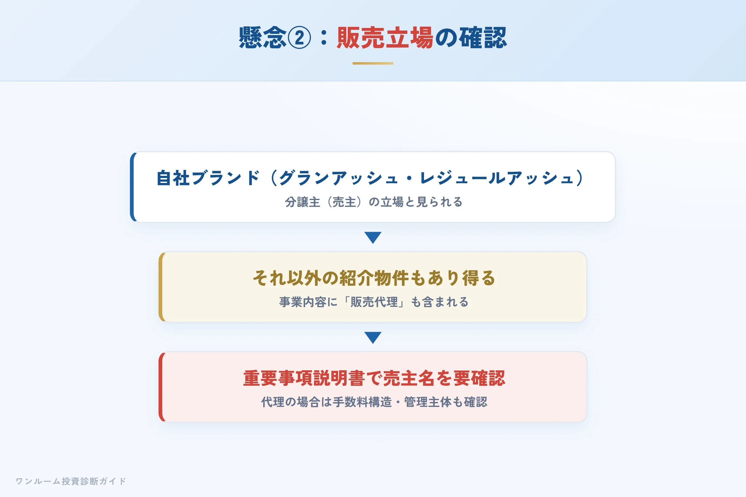 販売立場の確認フロー(分譲主か販売代理か)