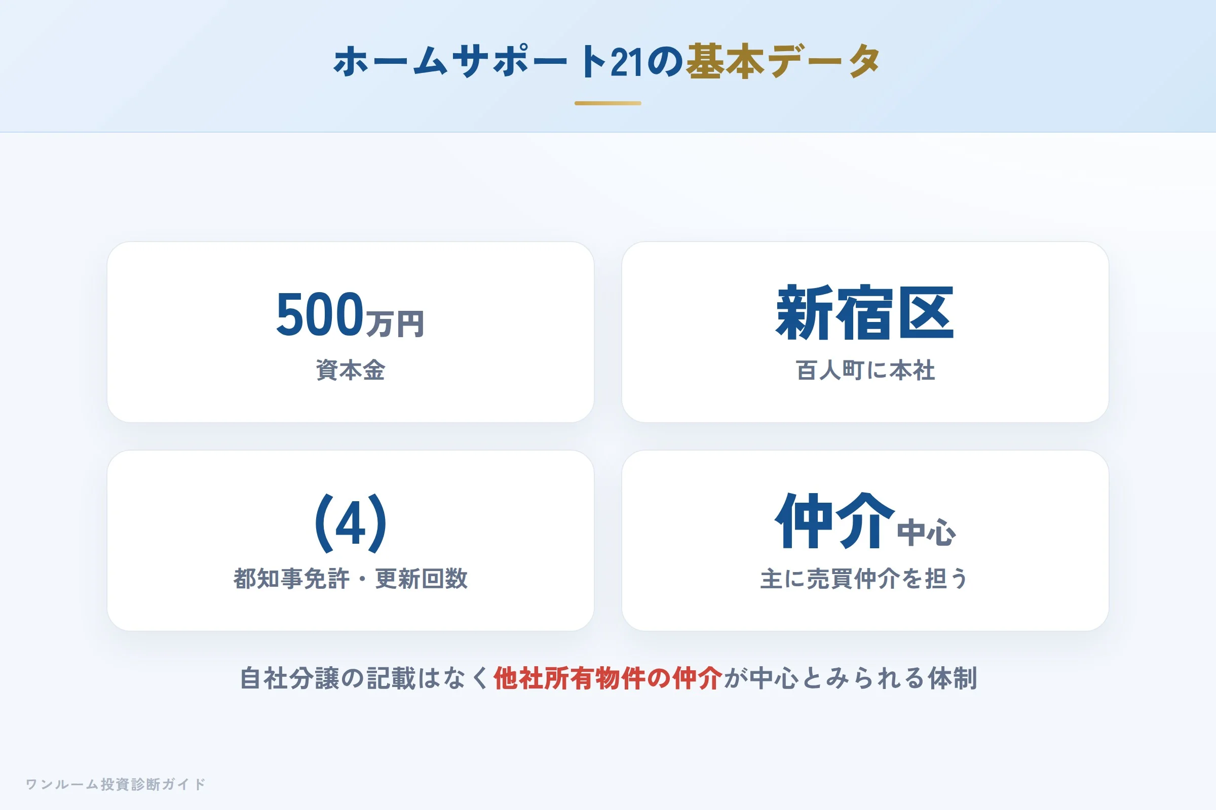 ホームサポート21の会社概要