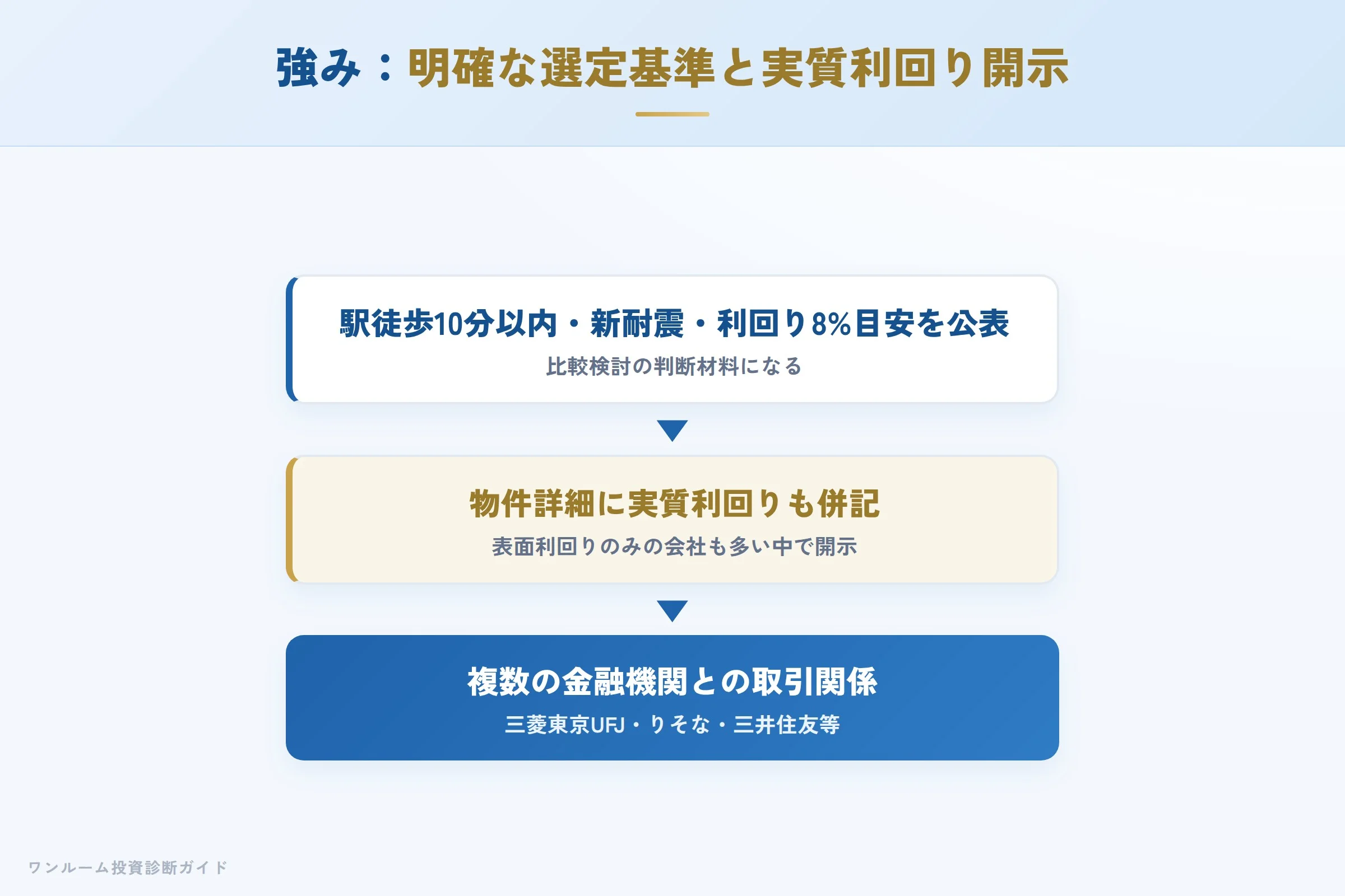 ホームサポート21の強み 選定基準と実質利回り開示