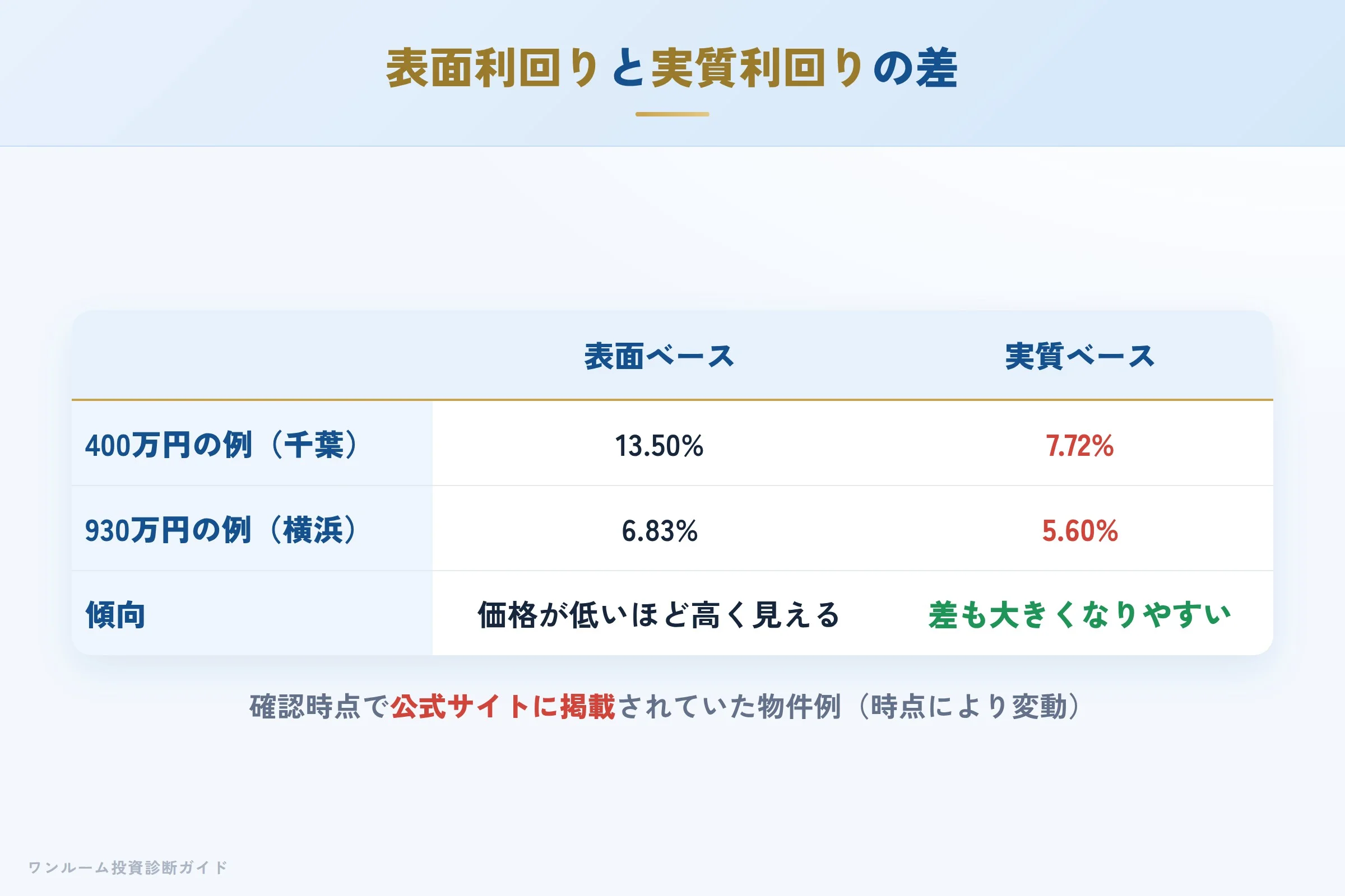表面利回りと実質利回りの差を示す収支イメージ