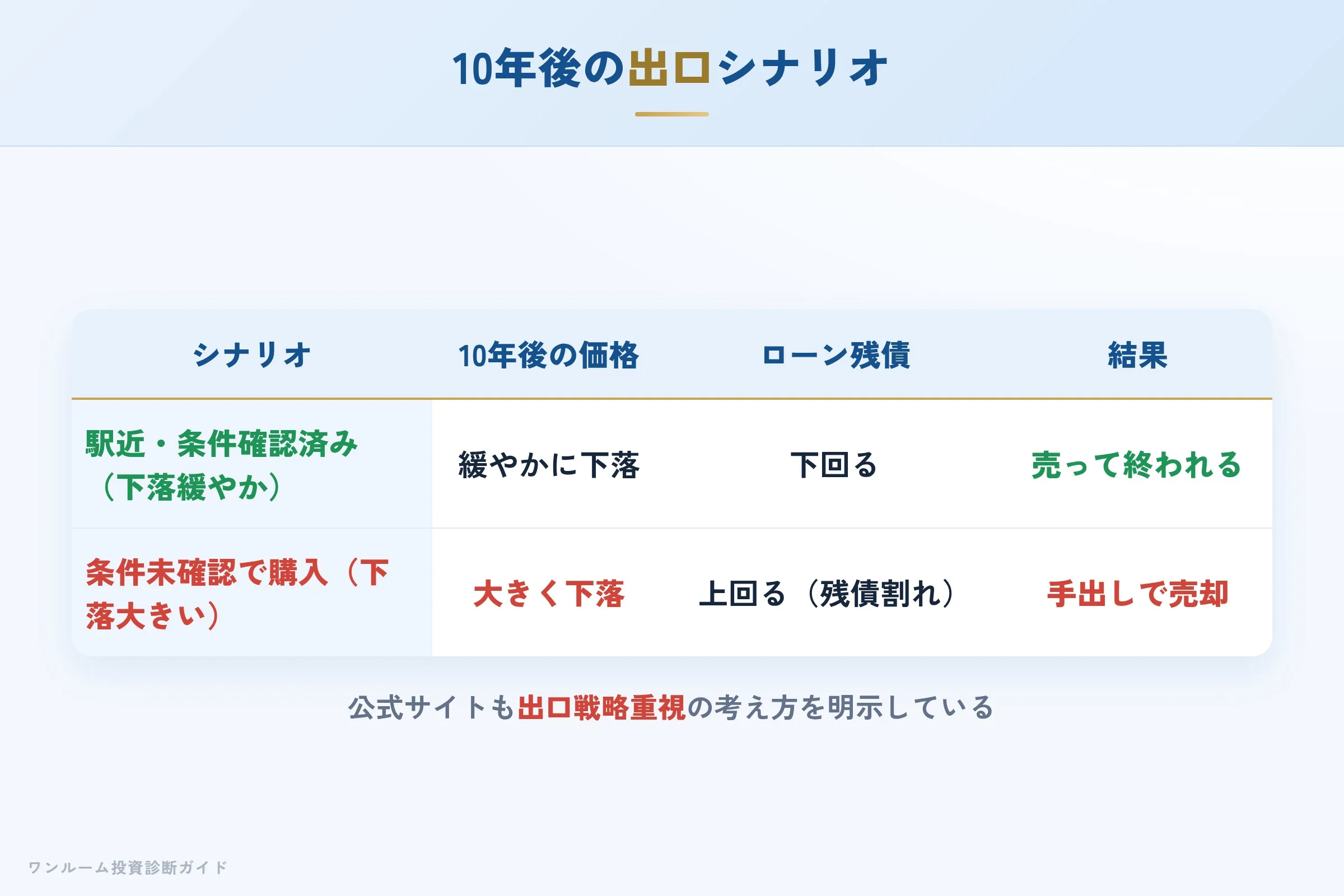 10年後の売却シナリオ別の出口イメージ
