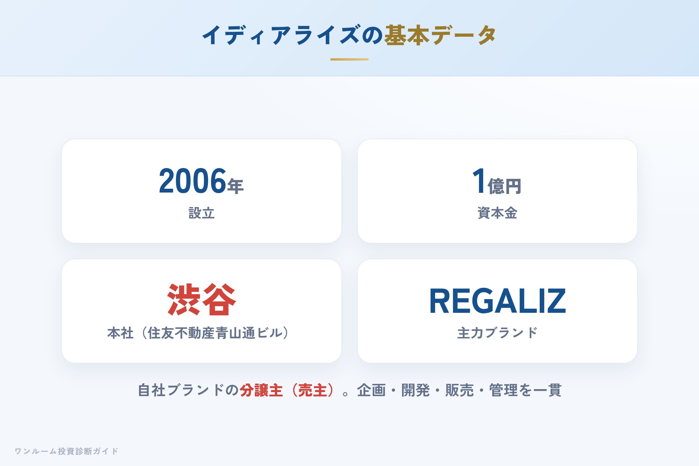 イディアライズコーポレーションの会社概要（設立・資本金・免許）