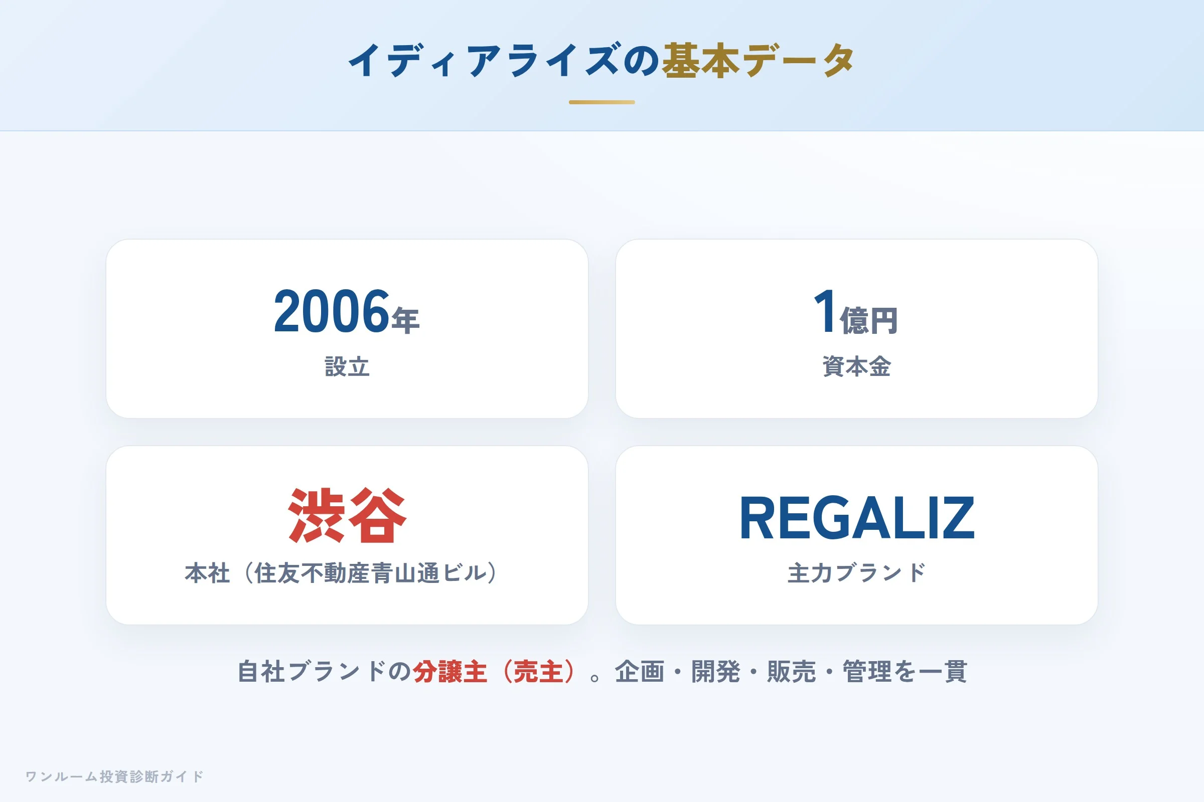 イディアライズコーポレーションの会社概要（設立・資本金・免許）