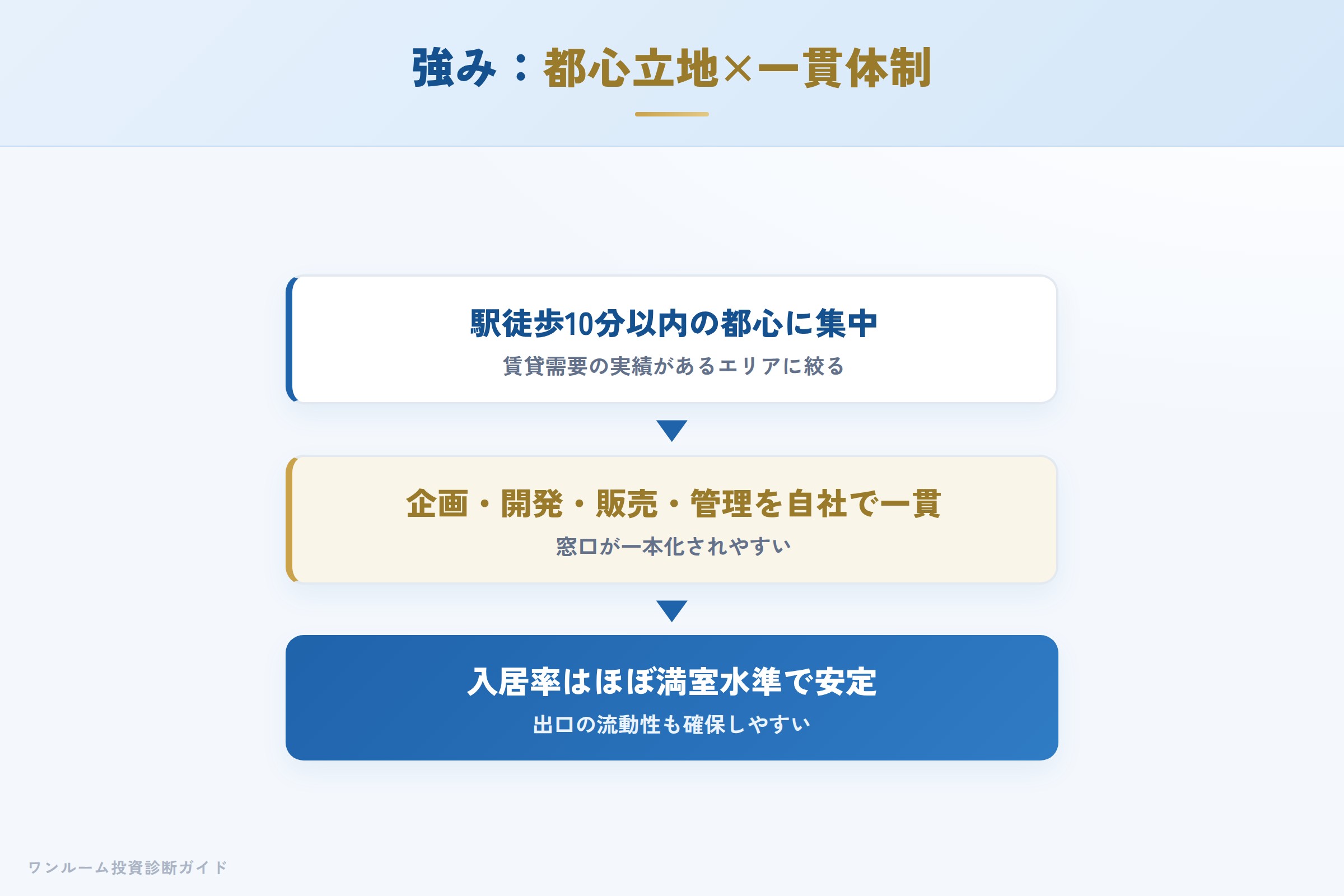 イディアライズの強み 都心立地とグループ一貫体制