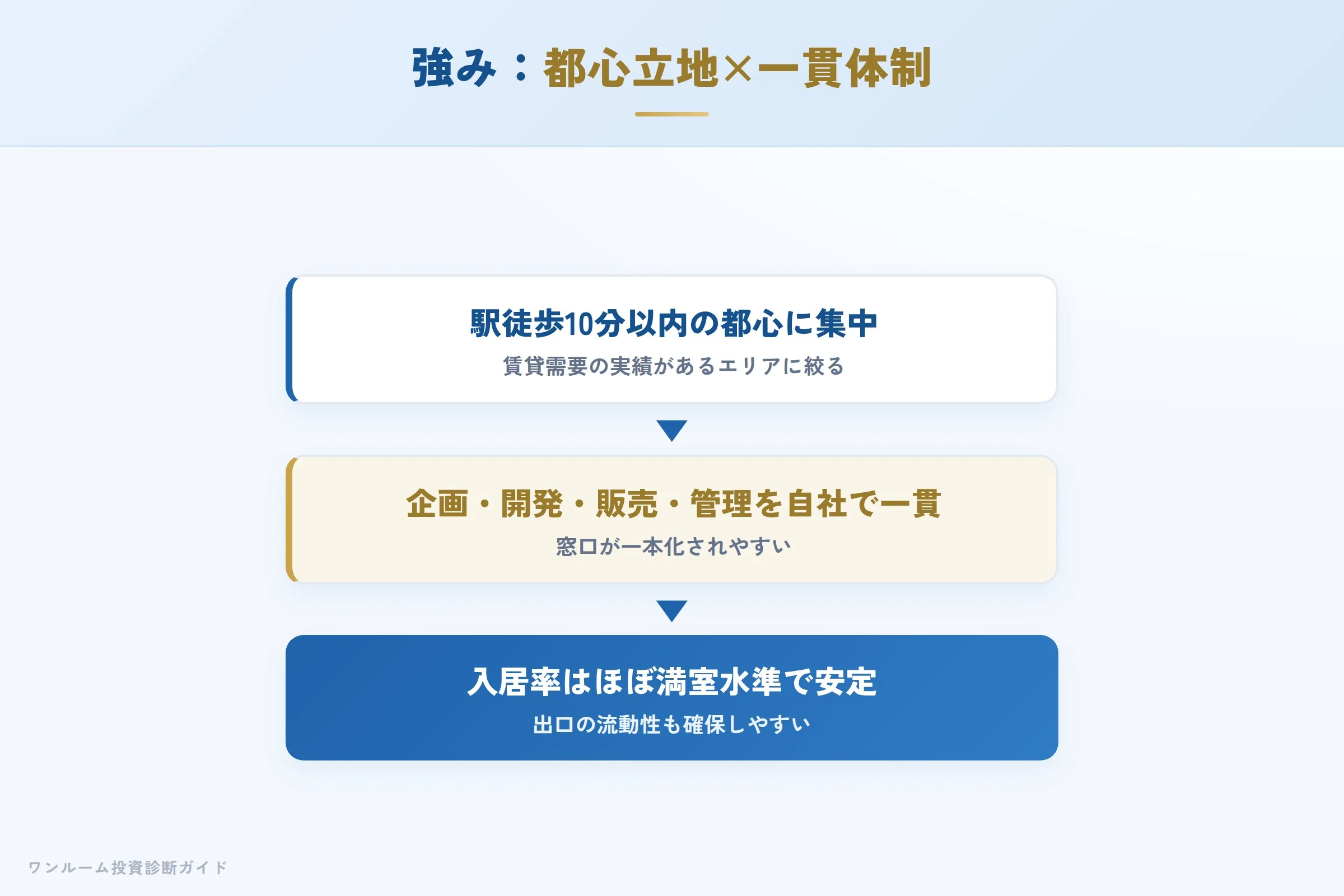 イディアライズの強み 都心立地とグループ一貫体制
