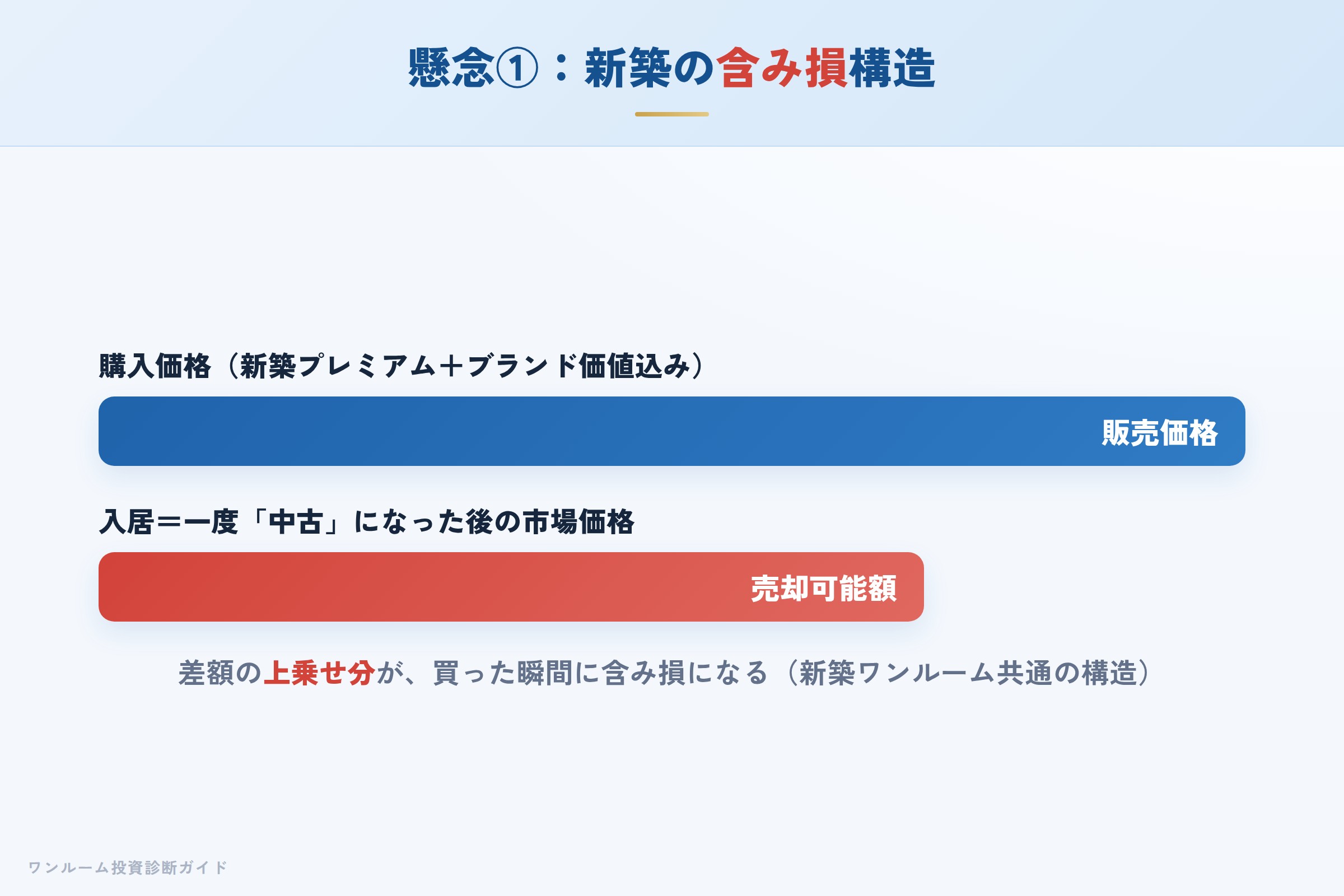 新築プレミアムにより購入直後に含み損が生じる構造