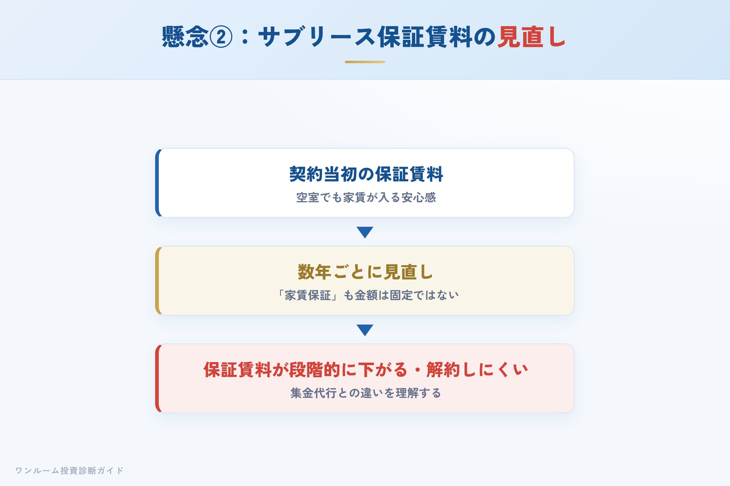 サブリースの保証賃料が数年ごとに見直され下がるイメージ