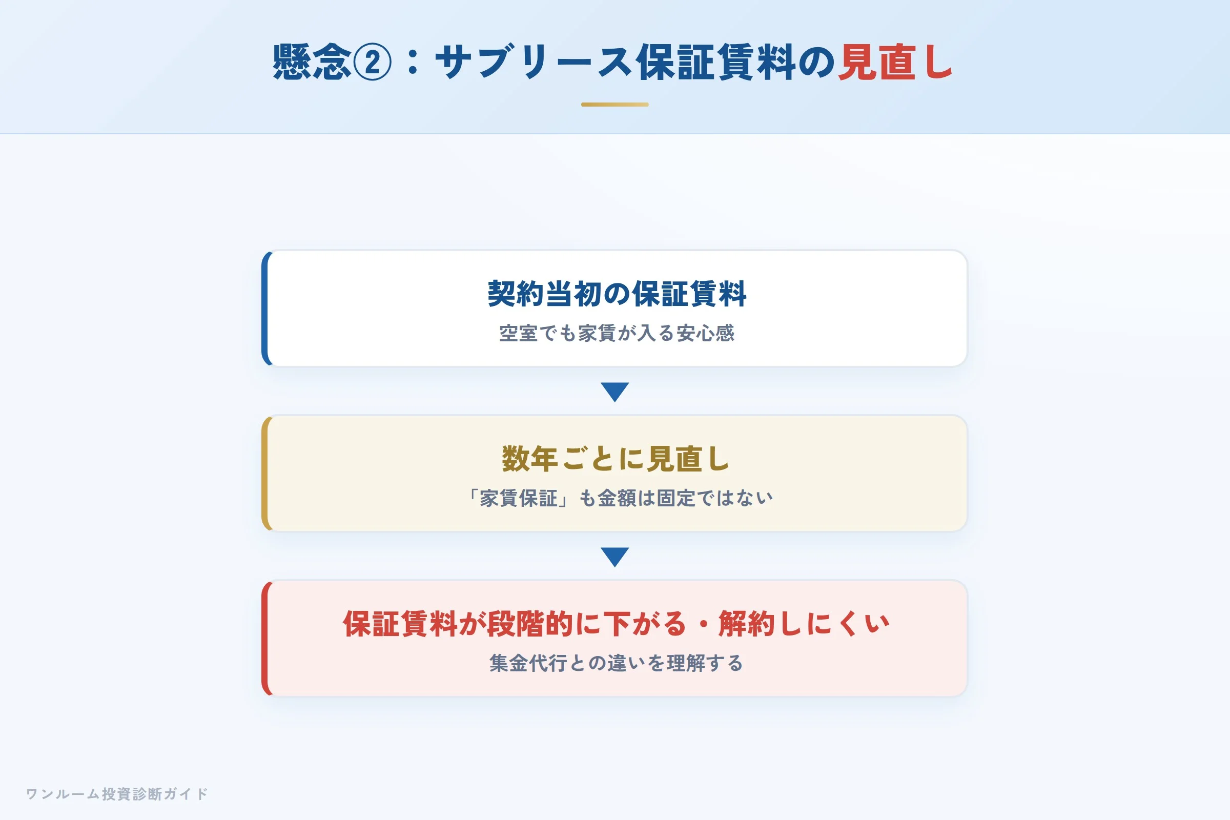 サブリースの保証賃料が数年ごとに見直され下がるイメージ