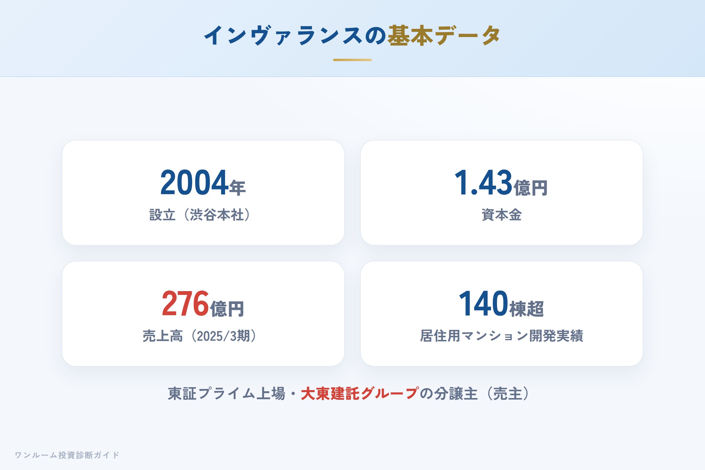 インヴァランスの会社概要（設立・資本金・グループ）
