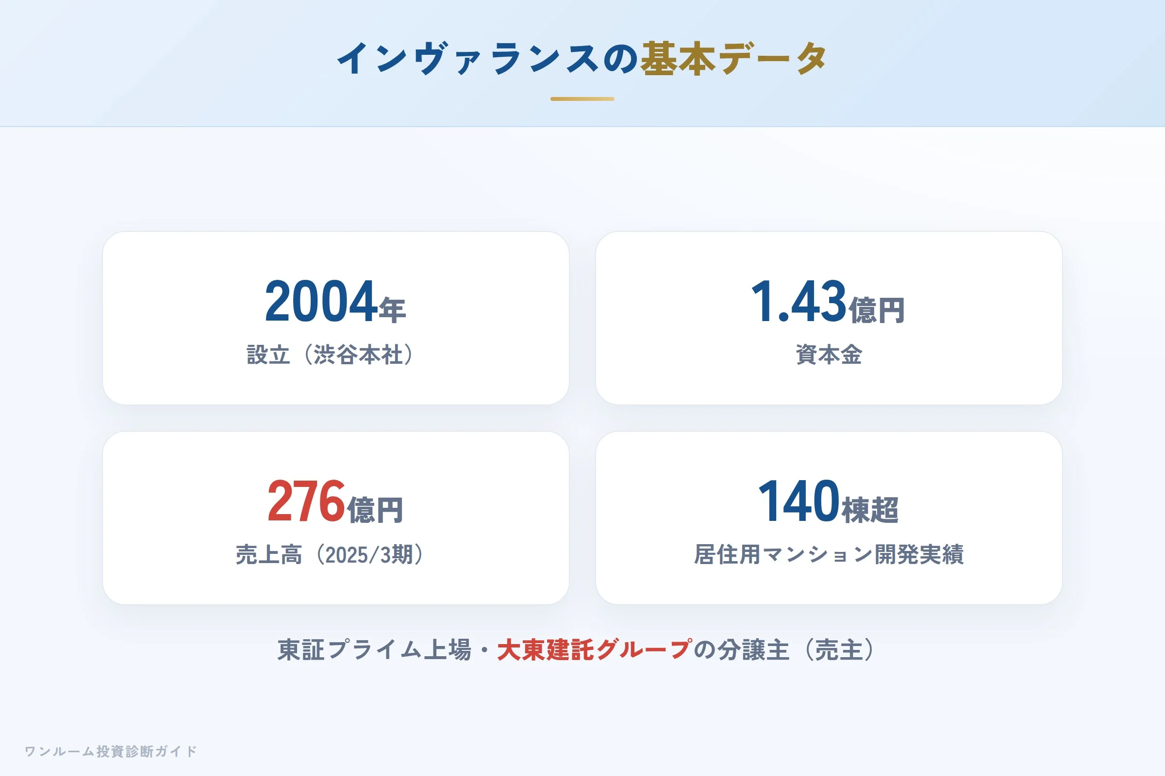 インヴァランスの会社概要（設立・資本金・グループ）