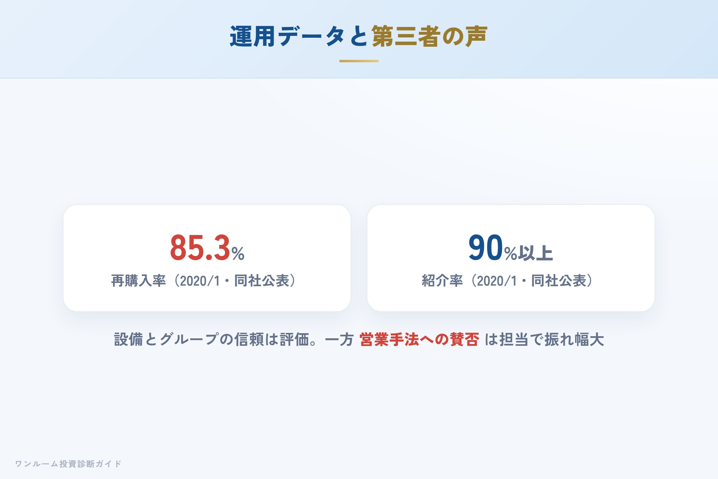 第三者サイトの評価傾向（設備・グループ信頼・営業への声）