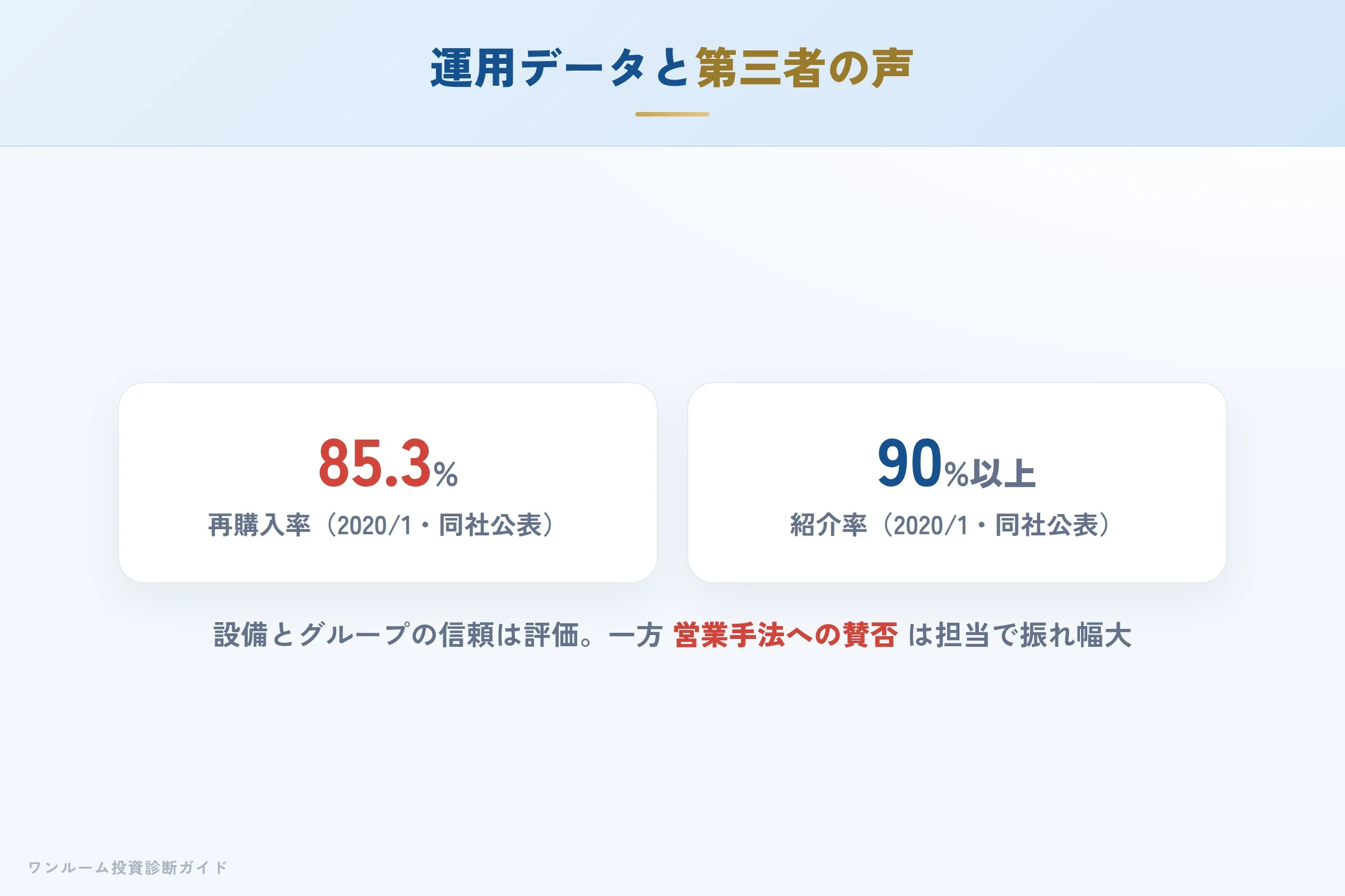 第三者サイトの評価傾向（設備・グループ信頼・営業への声）