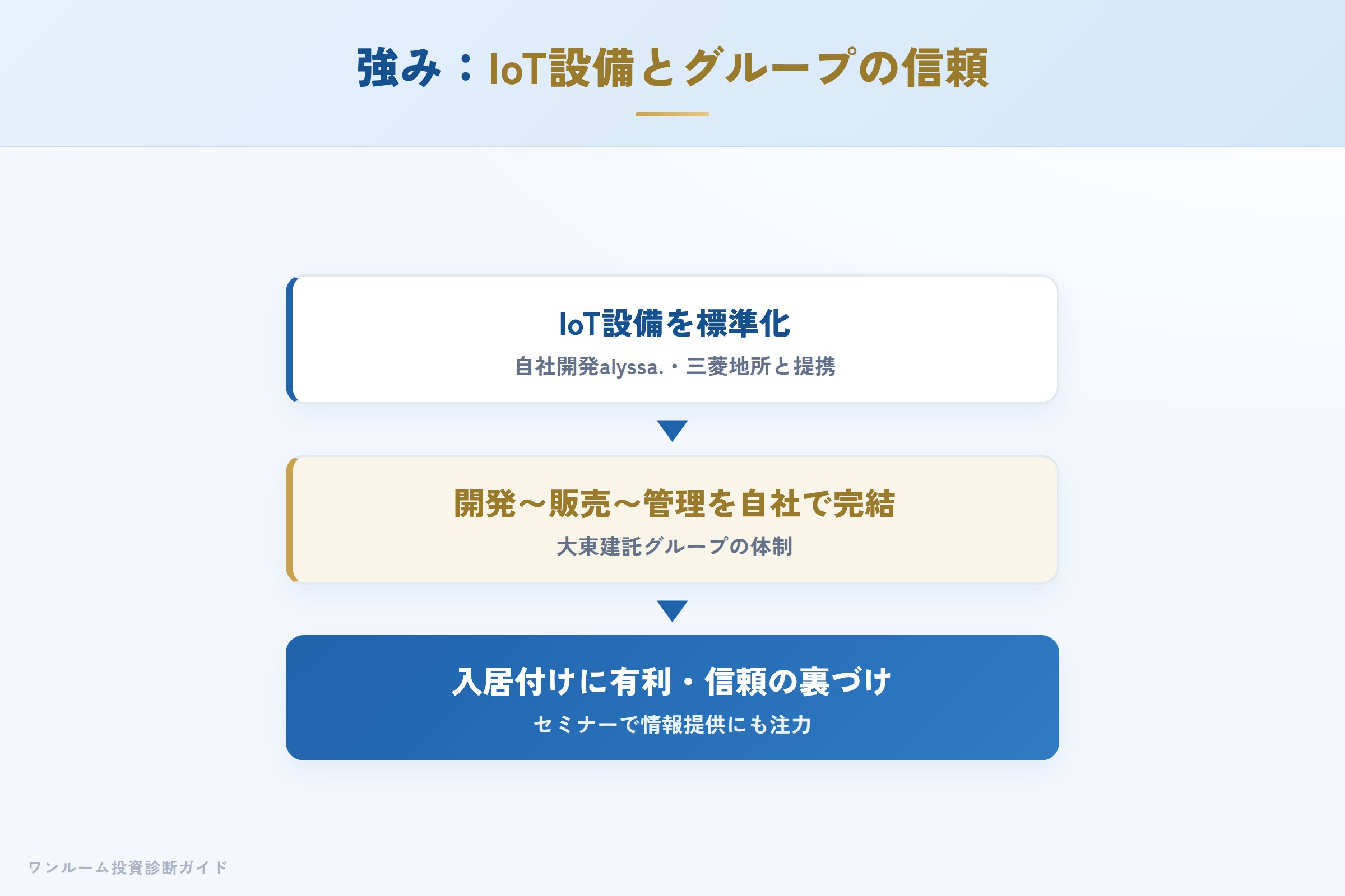 インヴァランスの強み IoT設備と大東建託グループの体制