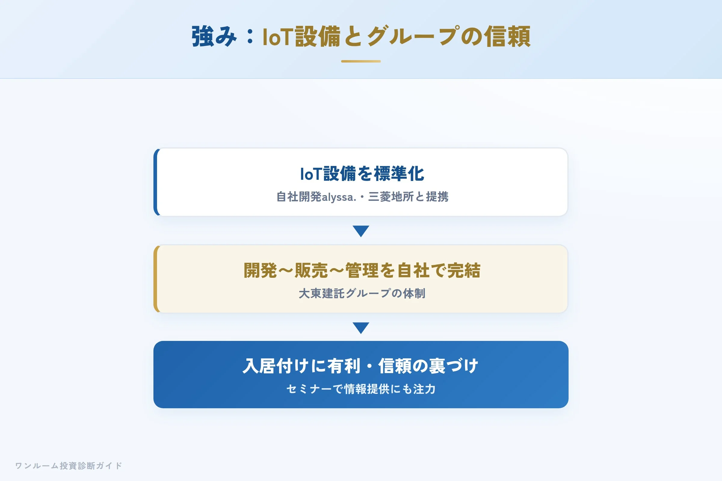 インヴァランスの強み IoT設備と大東建託グループの体制