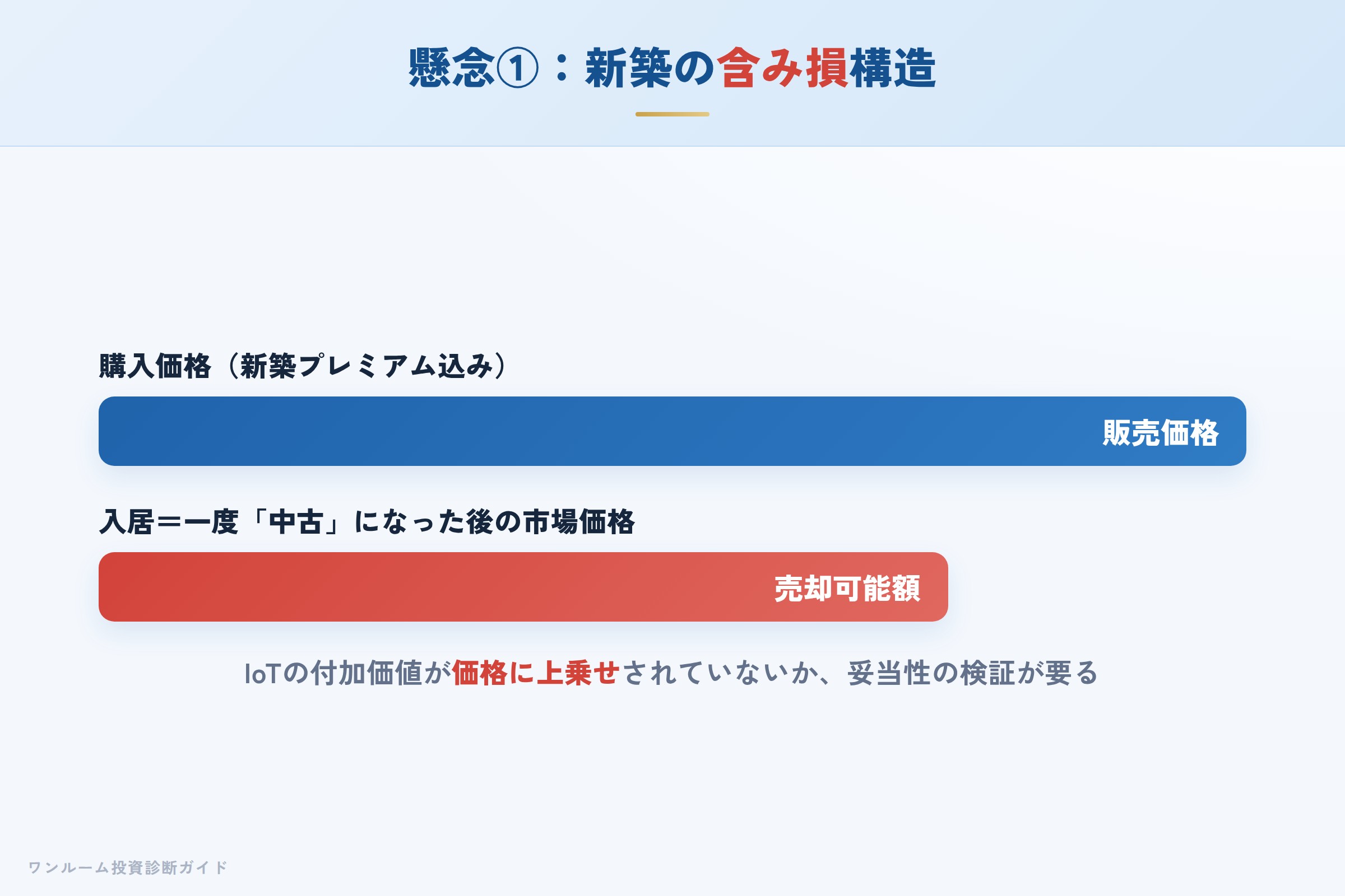 新築プレミアムにより購入直後に含み損が生じる構造