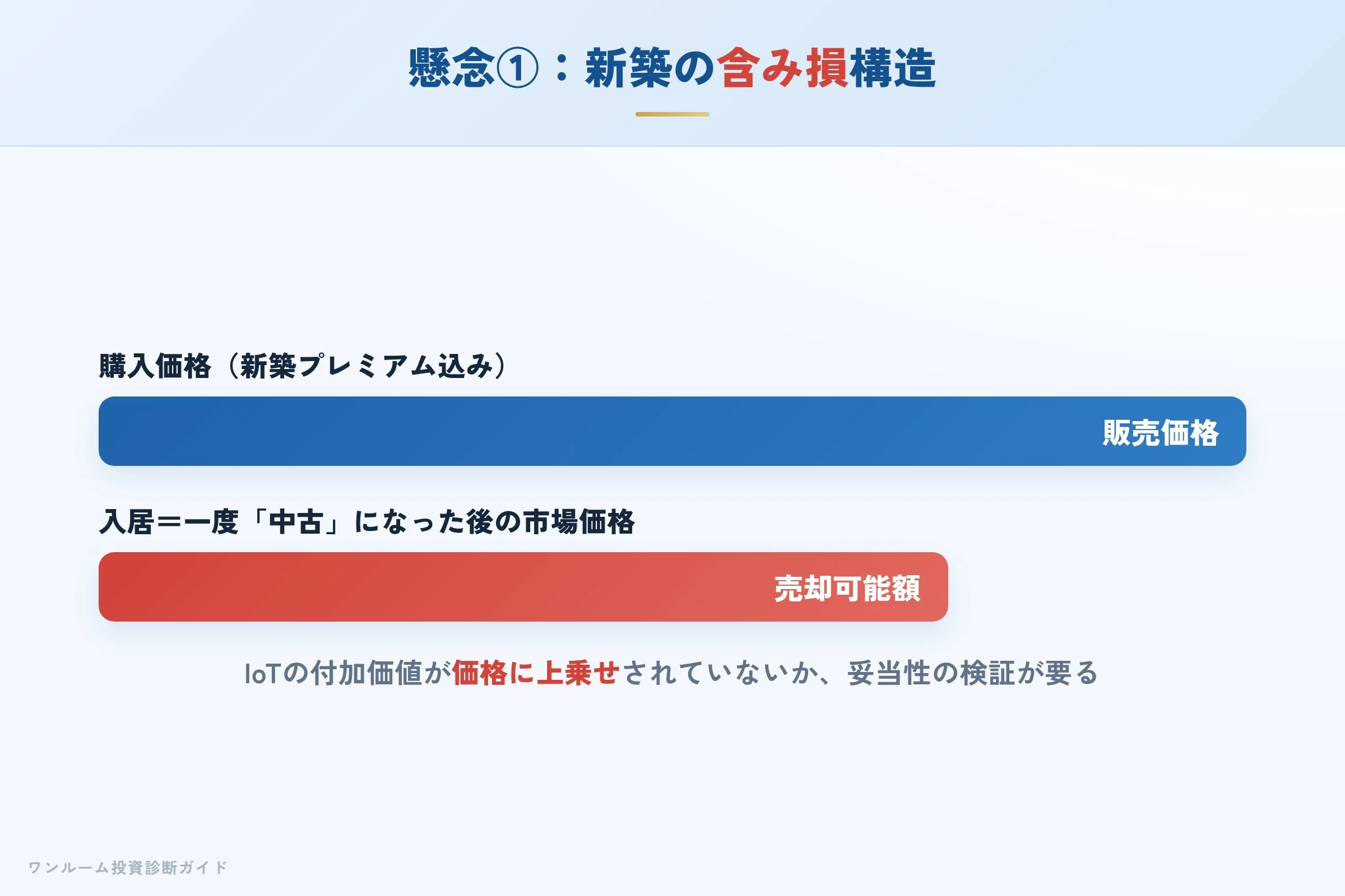 新築プレミアムにより購入直後に含み損が生じる構造