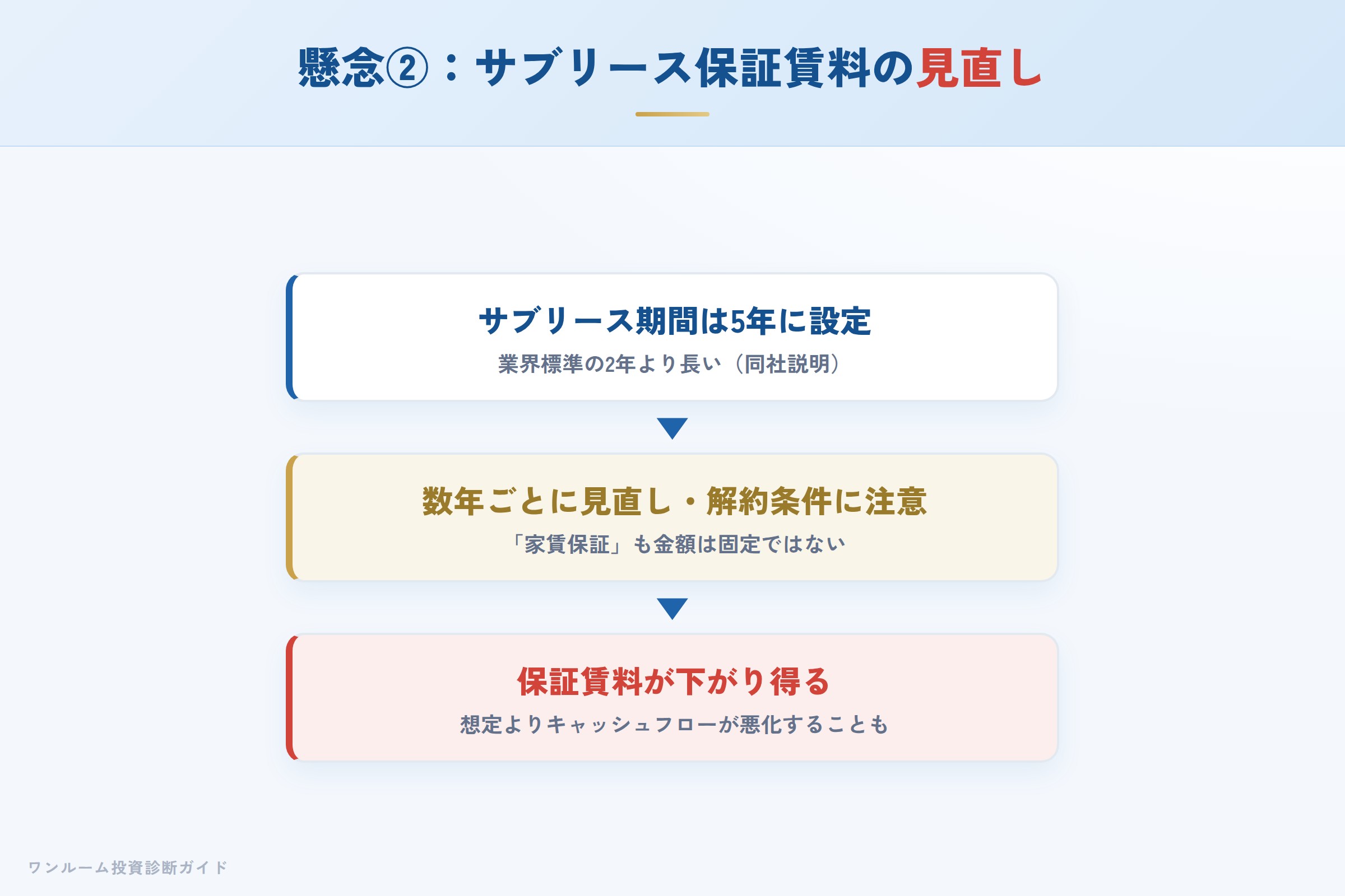 サブリースの保証賃料が見直しで下がり得るイメージ