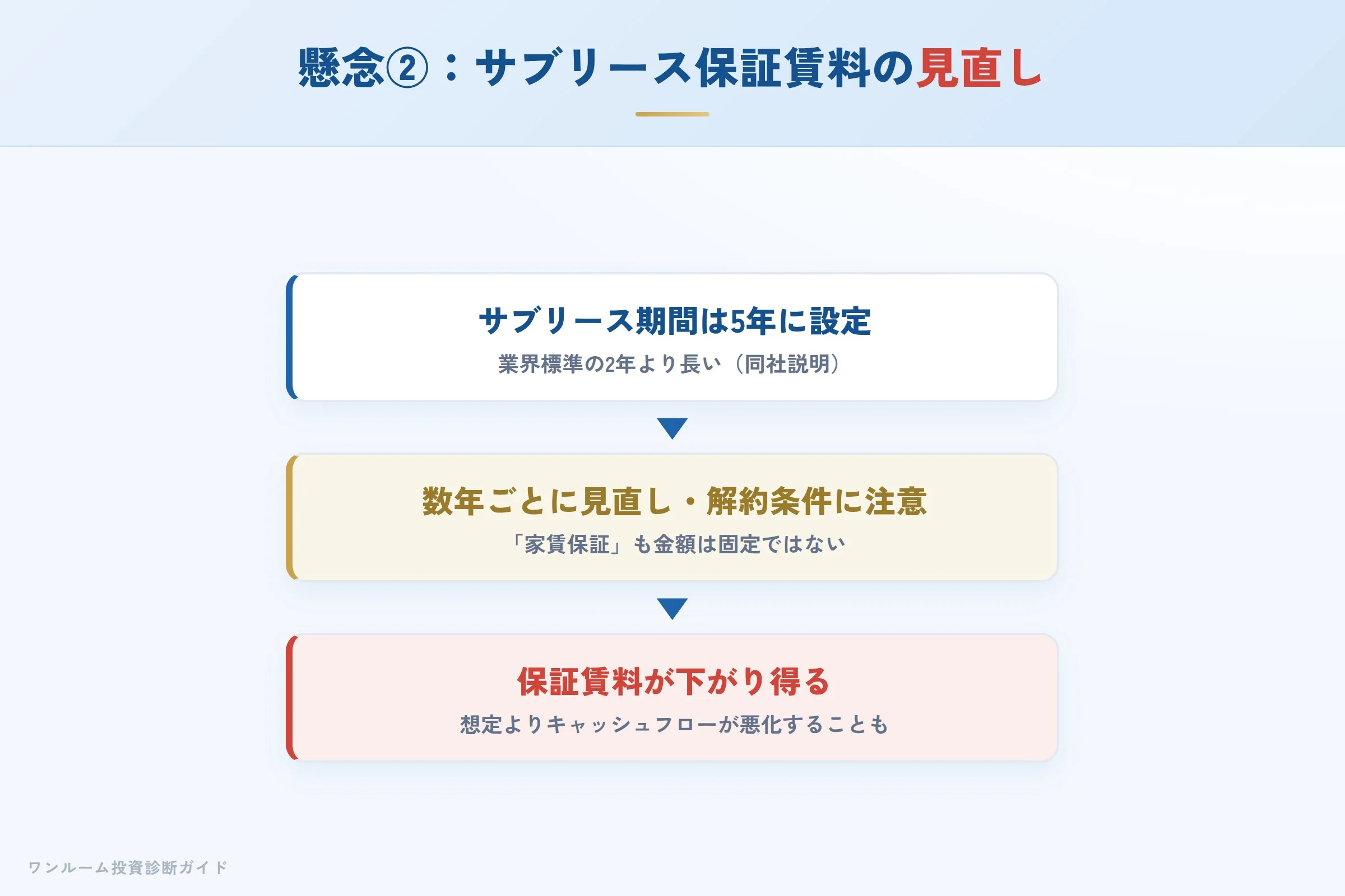 サブリースの保証賃料が見直しで下がり得るイメージ