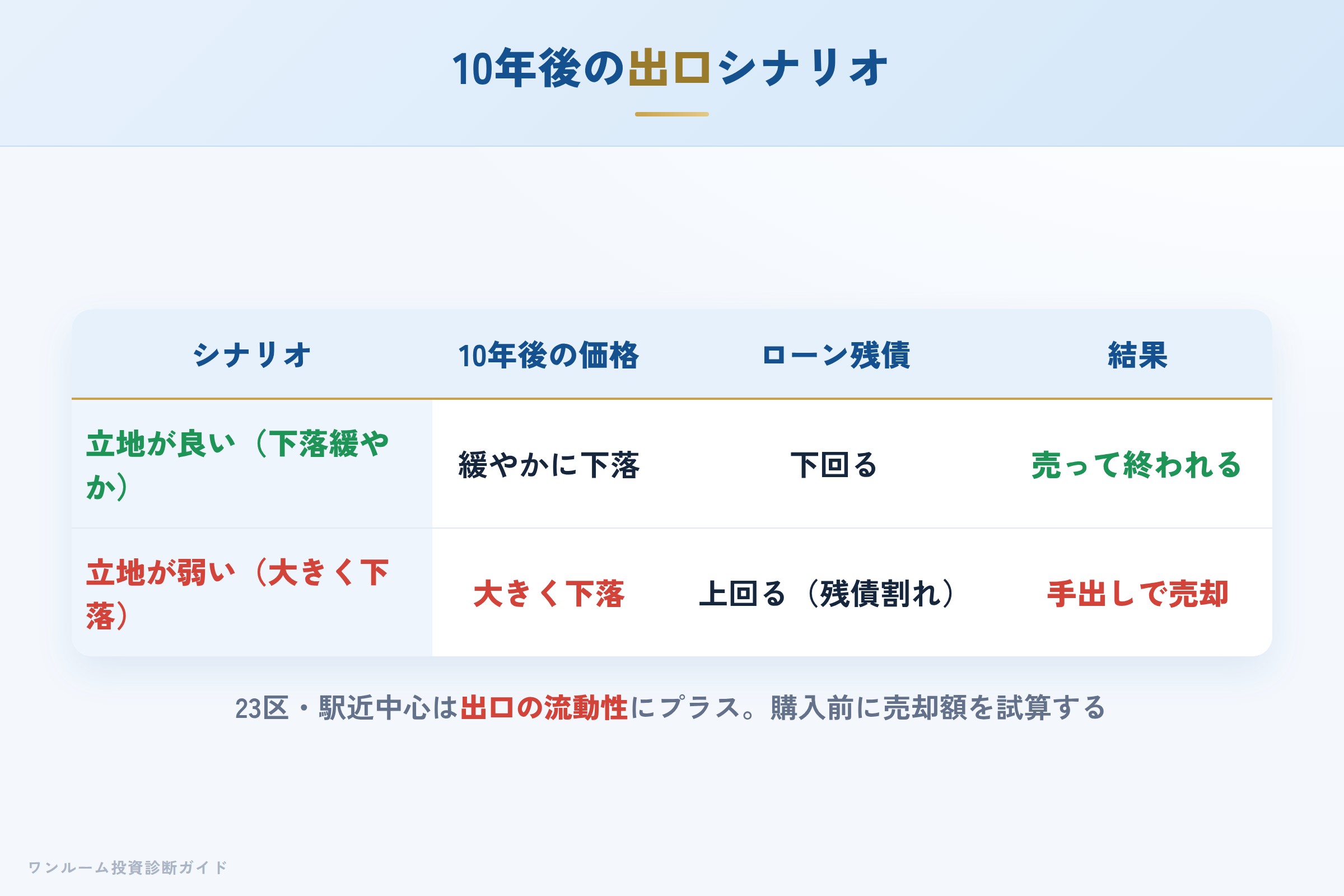 10年後の売却シナリオ別の出口イメージ
