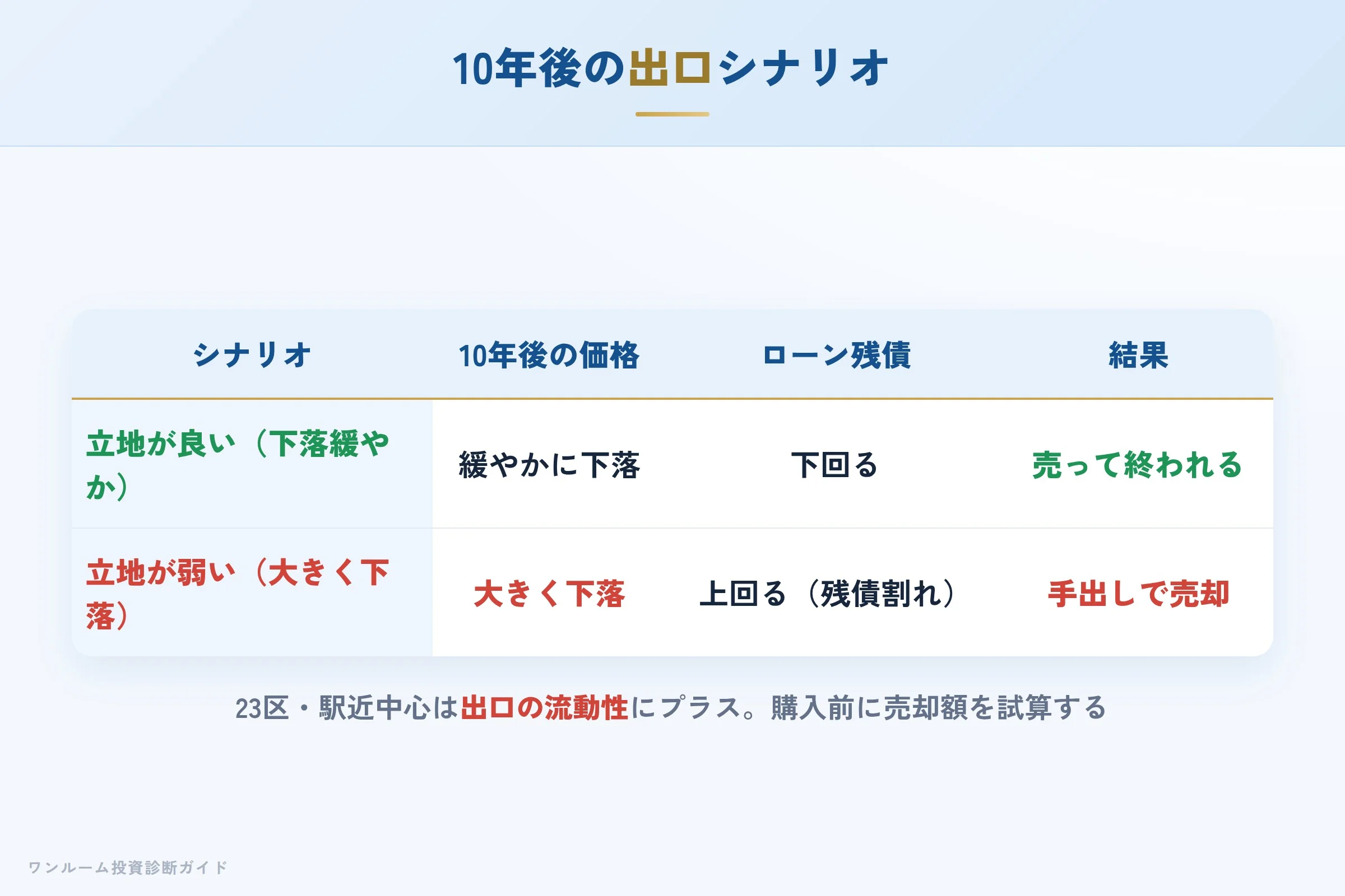 10年後の売却シナリオ別の出口イメージ