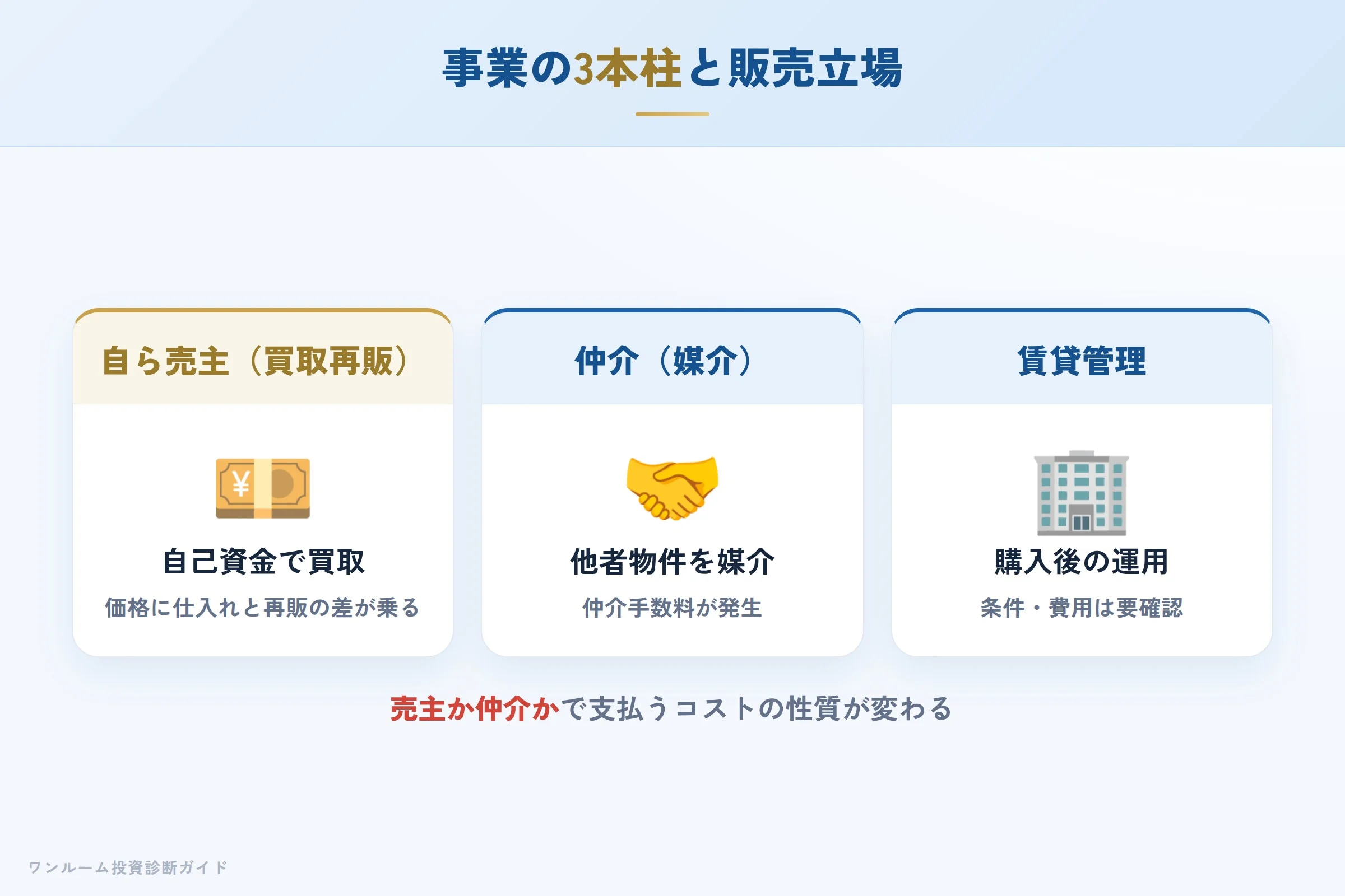 ジェーガイアの事業の3本柱（買取・仲介・管理）