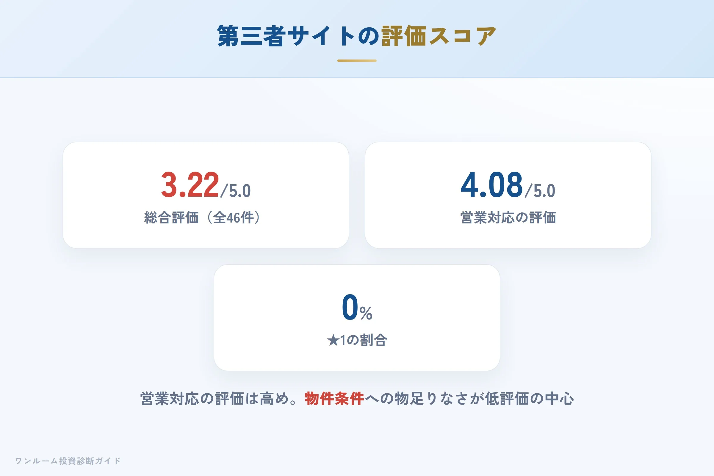 第三者サイトの評価スコアと内訳