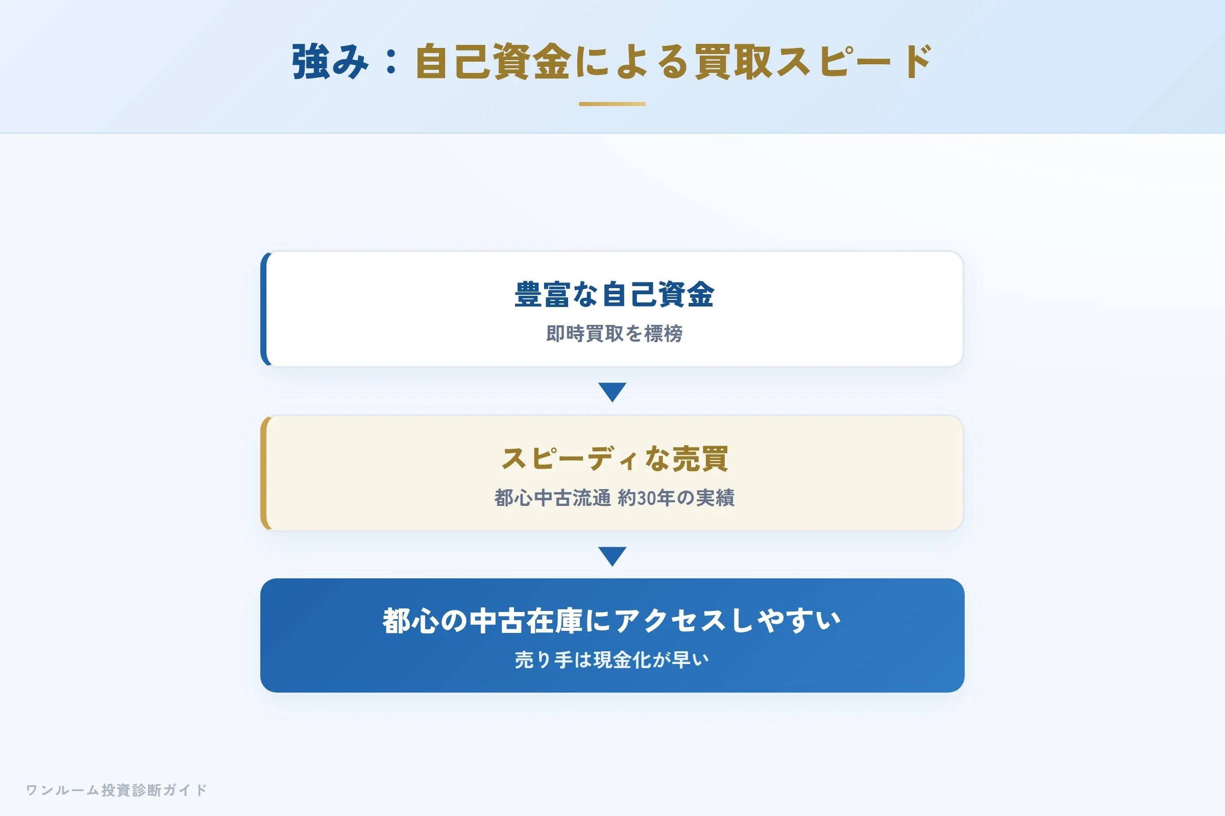 ジェーガイアの強み（自己資金による買取スピード）