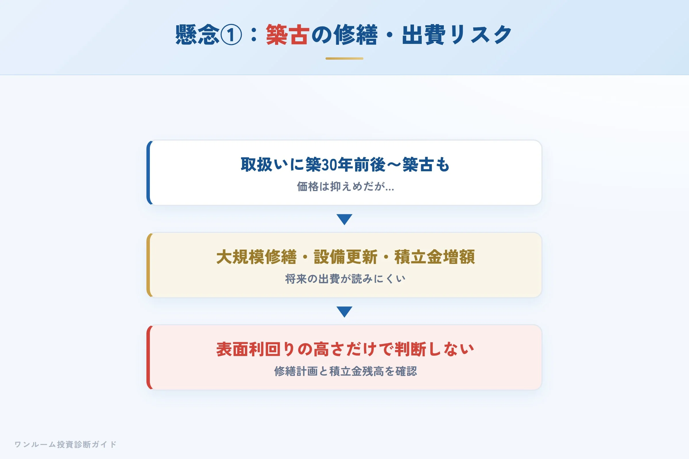 築古区分マンションの修繕・出費リスク