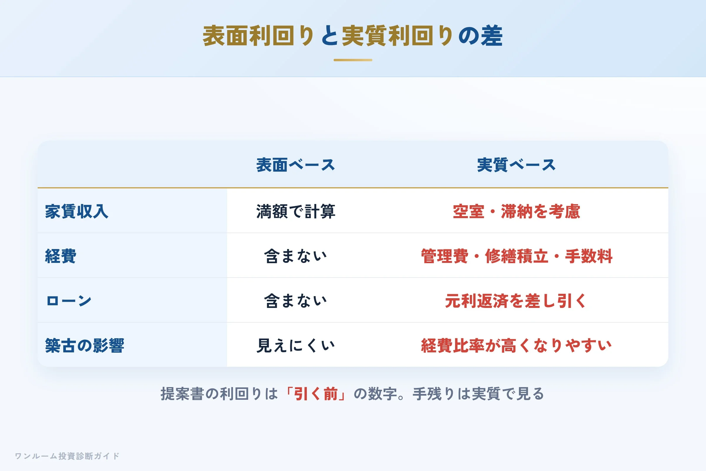 表面利回りと実質利回りの差