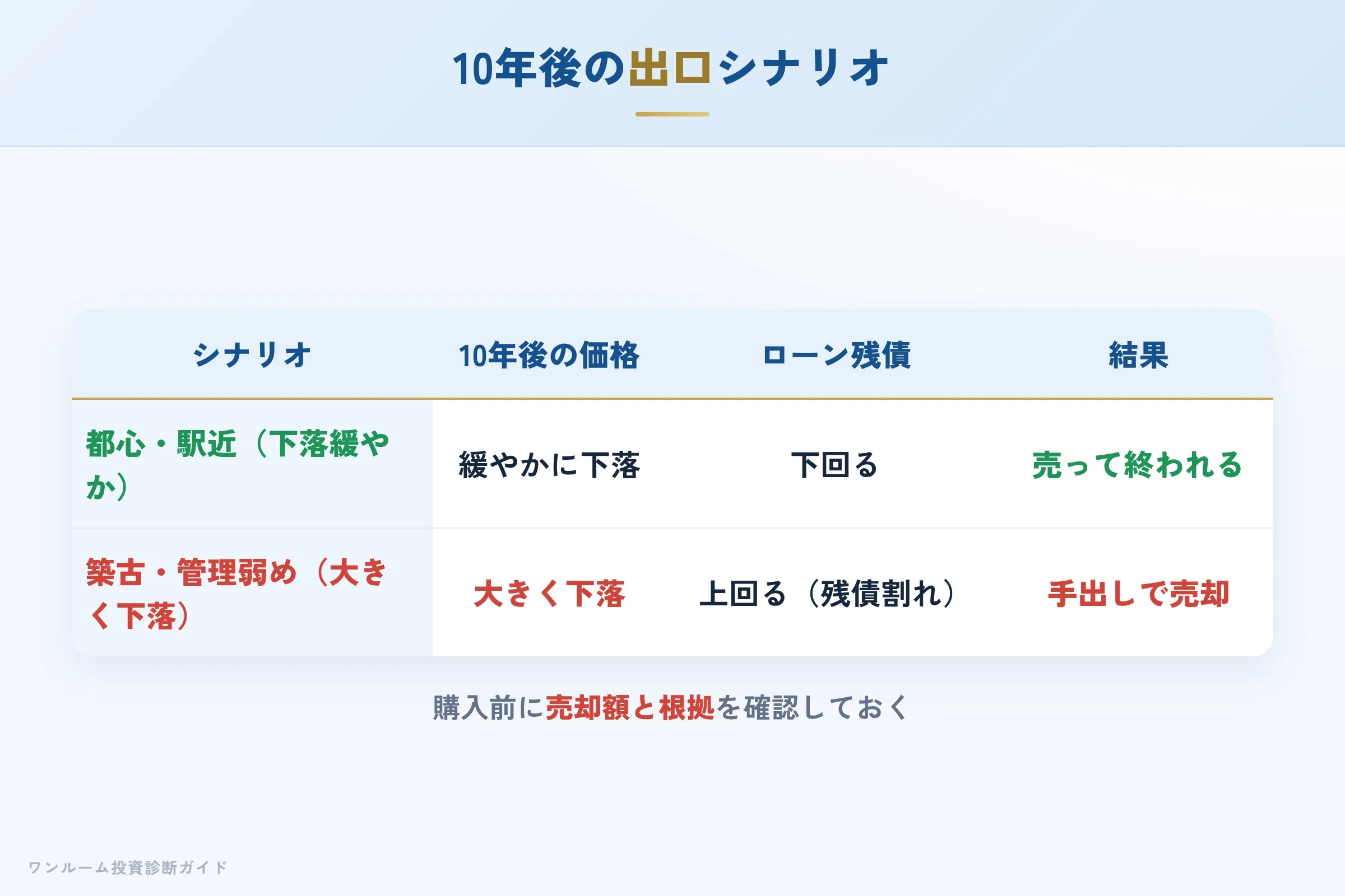 10年後の出口シナリオ