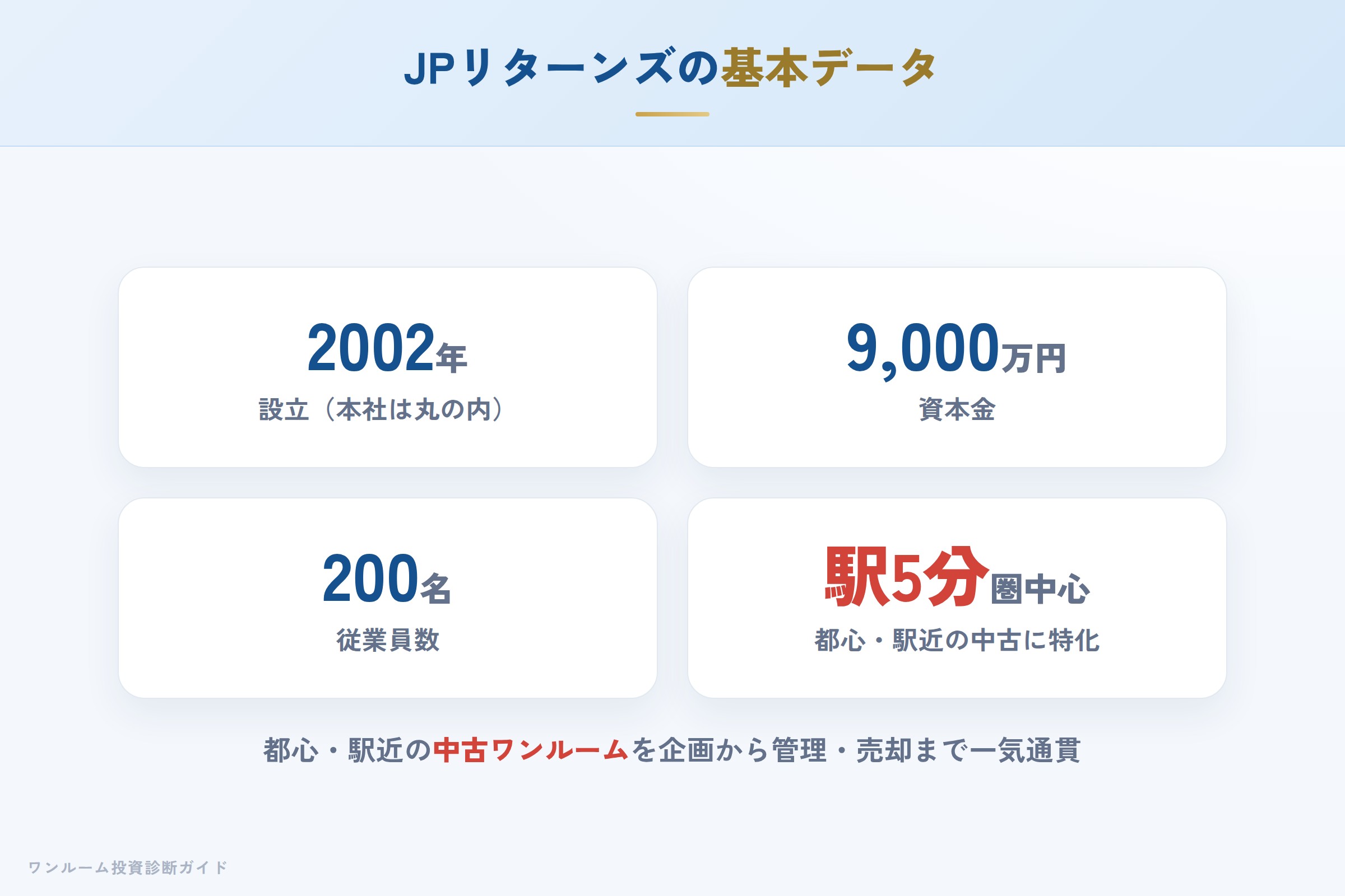 JPリターンズの会社概要（設立・資本金・実績）