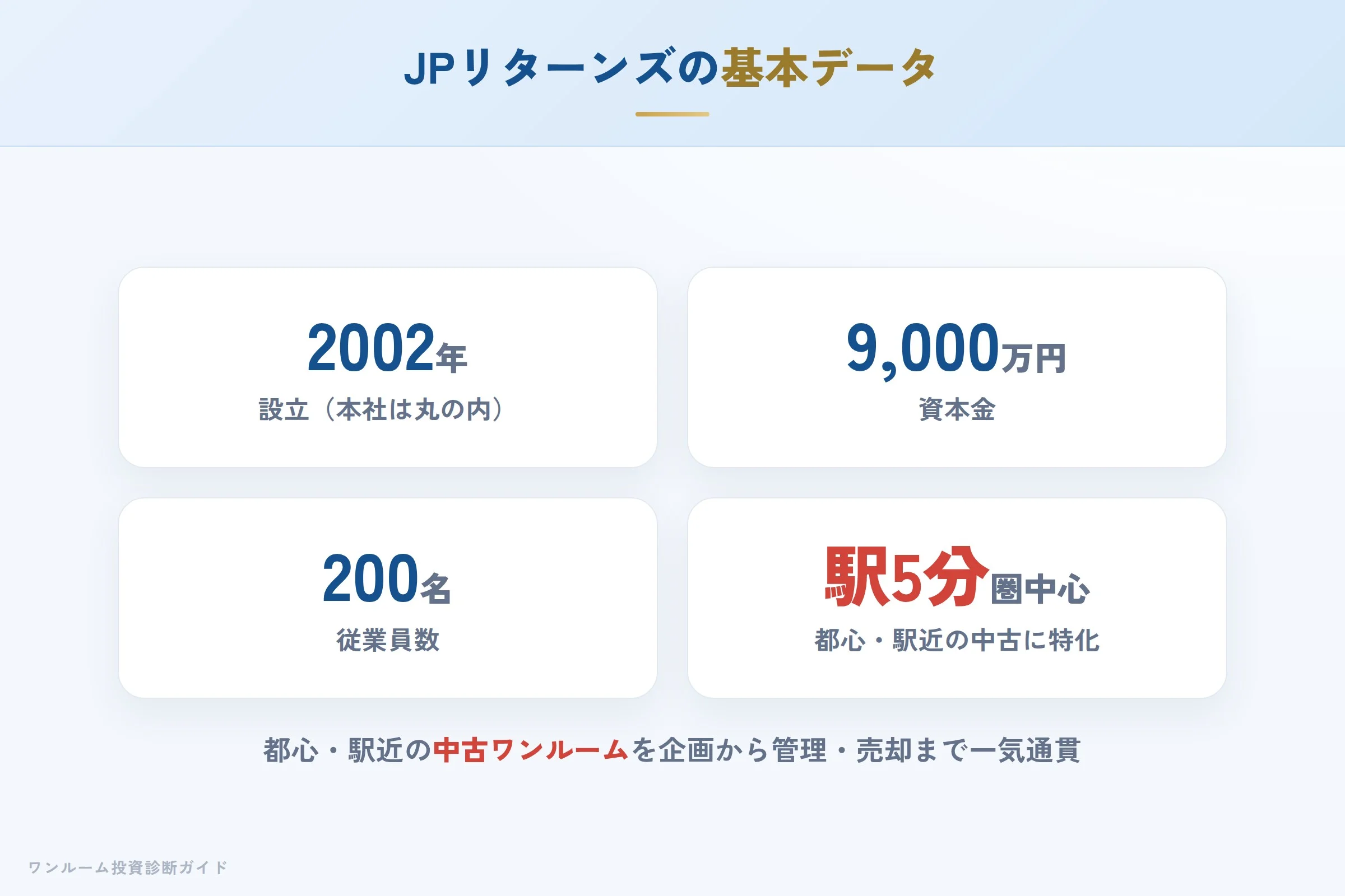 JPリターンズの会社概要（設立・資本金・実績）