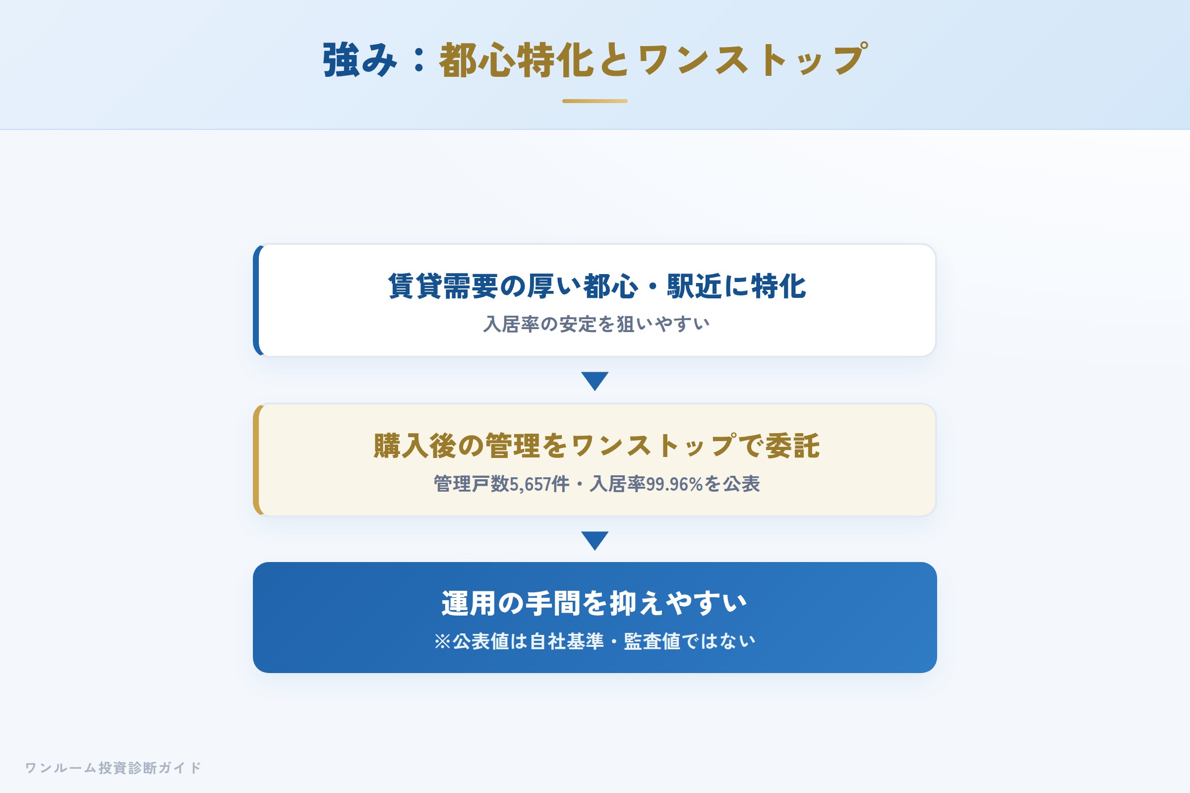 JPリターンズの強み 都心特化とワンストップ管理の仕組み