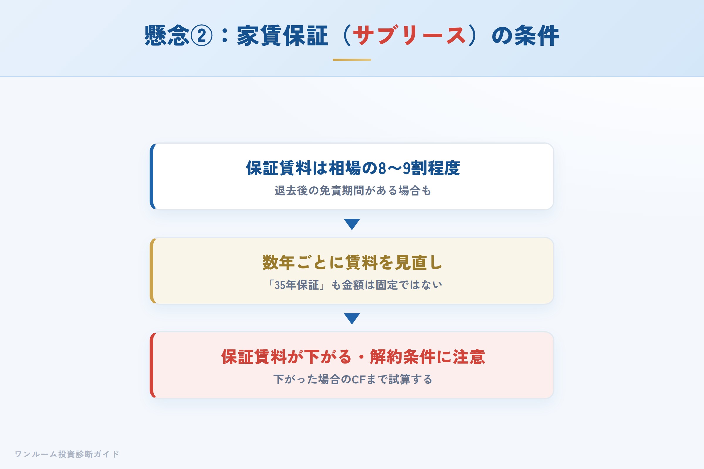 家賃保証の保証賃料が相場より低く見直され得るイメージ