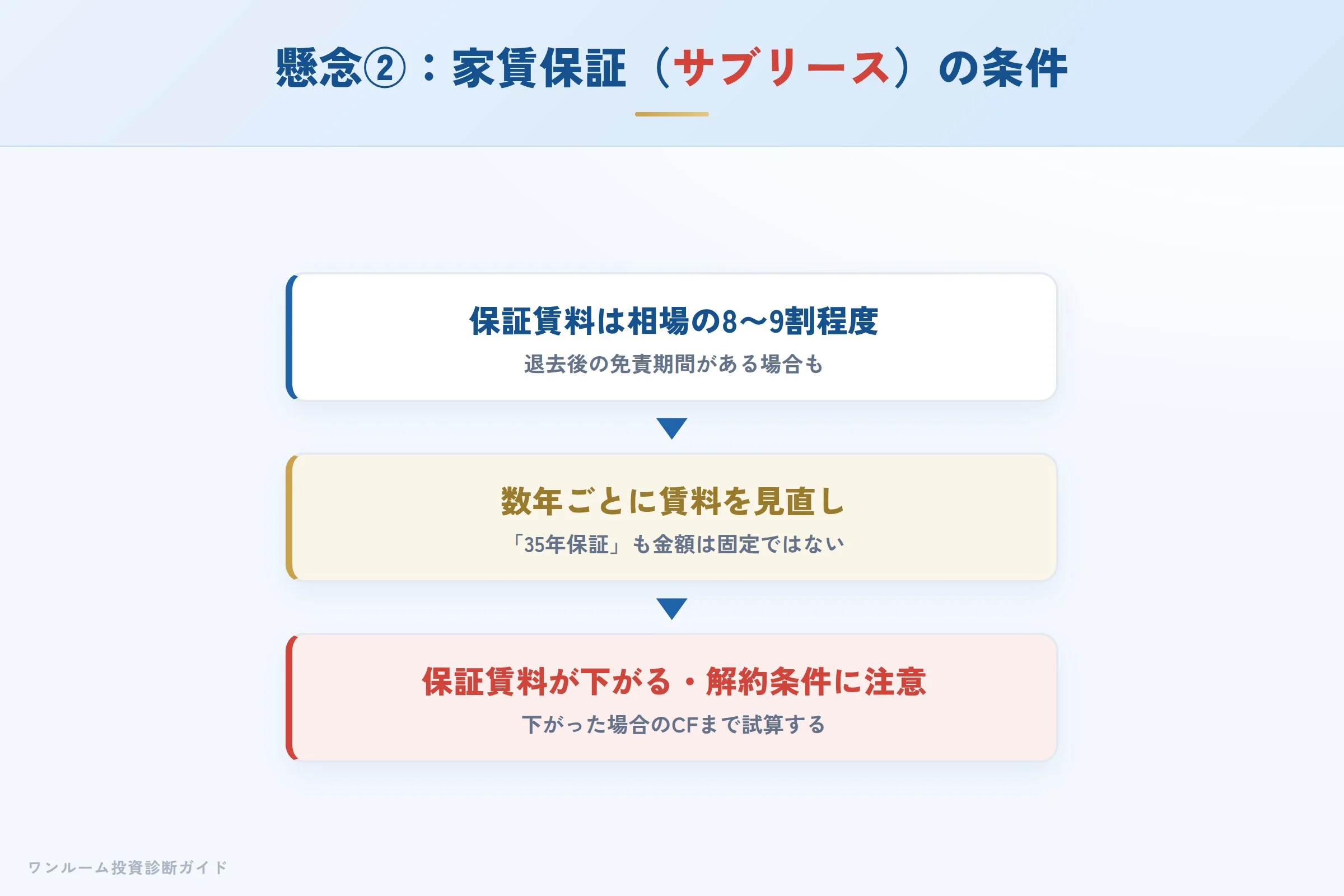 家賃保証の保証賃料が相場より低く見直され得るイメージ