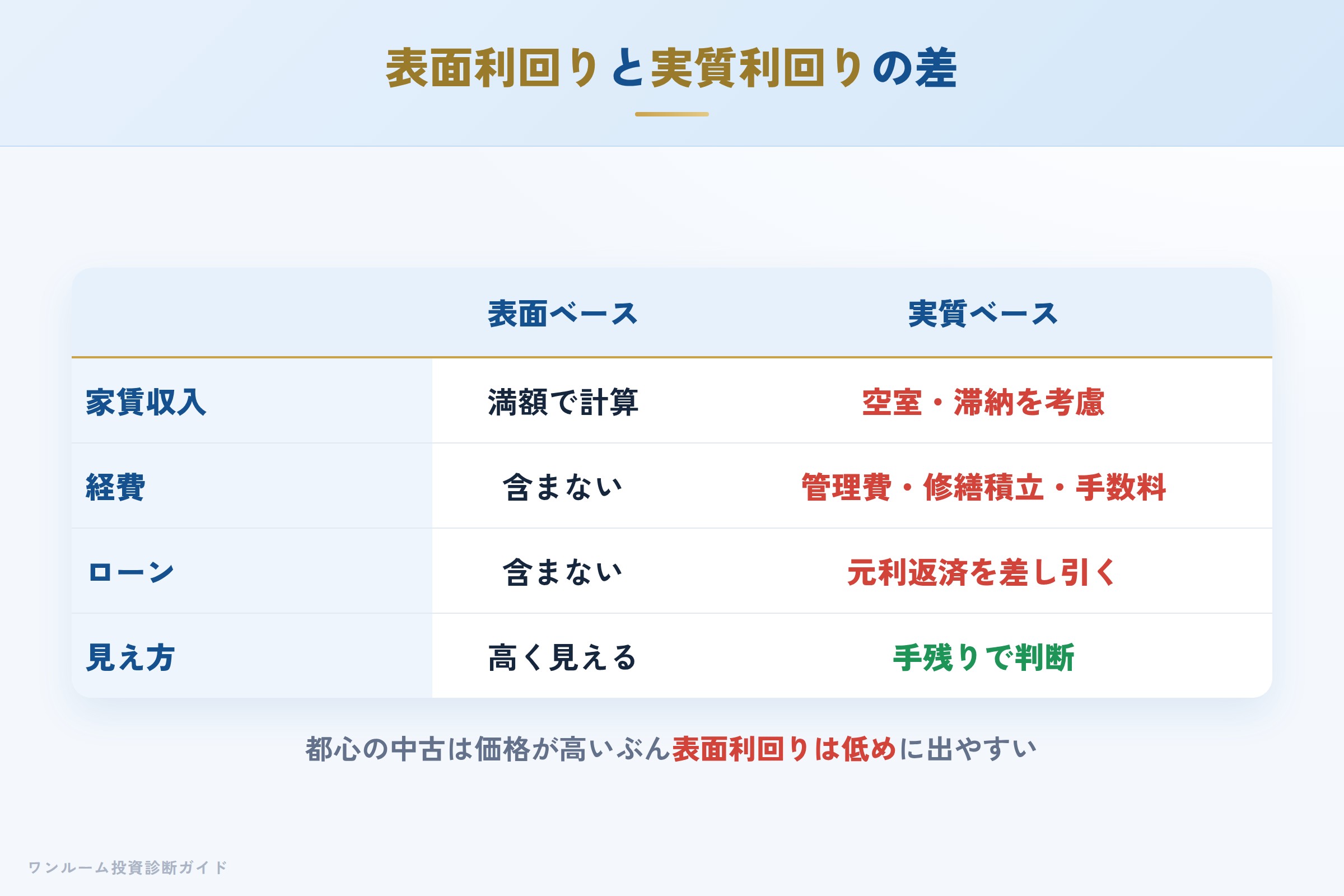 表面利回りと実質利回りの差を示す収支イメージ