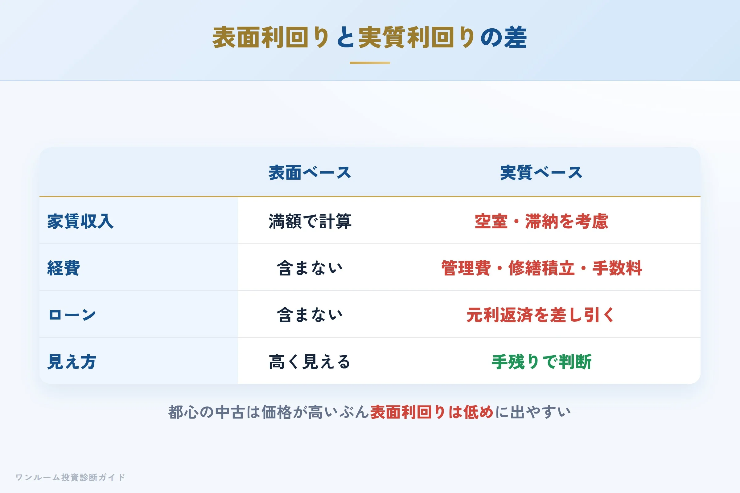 表面利回りと実質利回りの差を示す収支イメージ