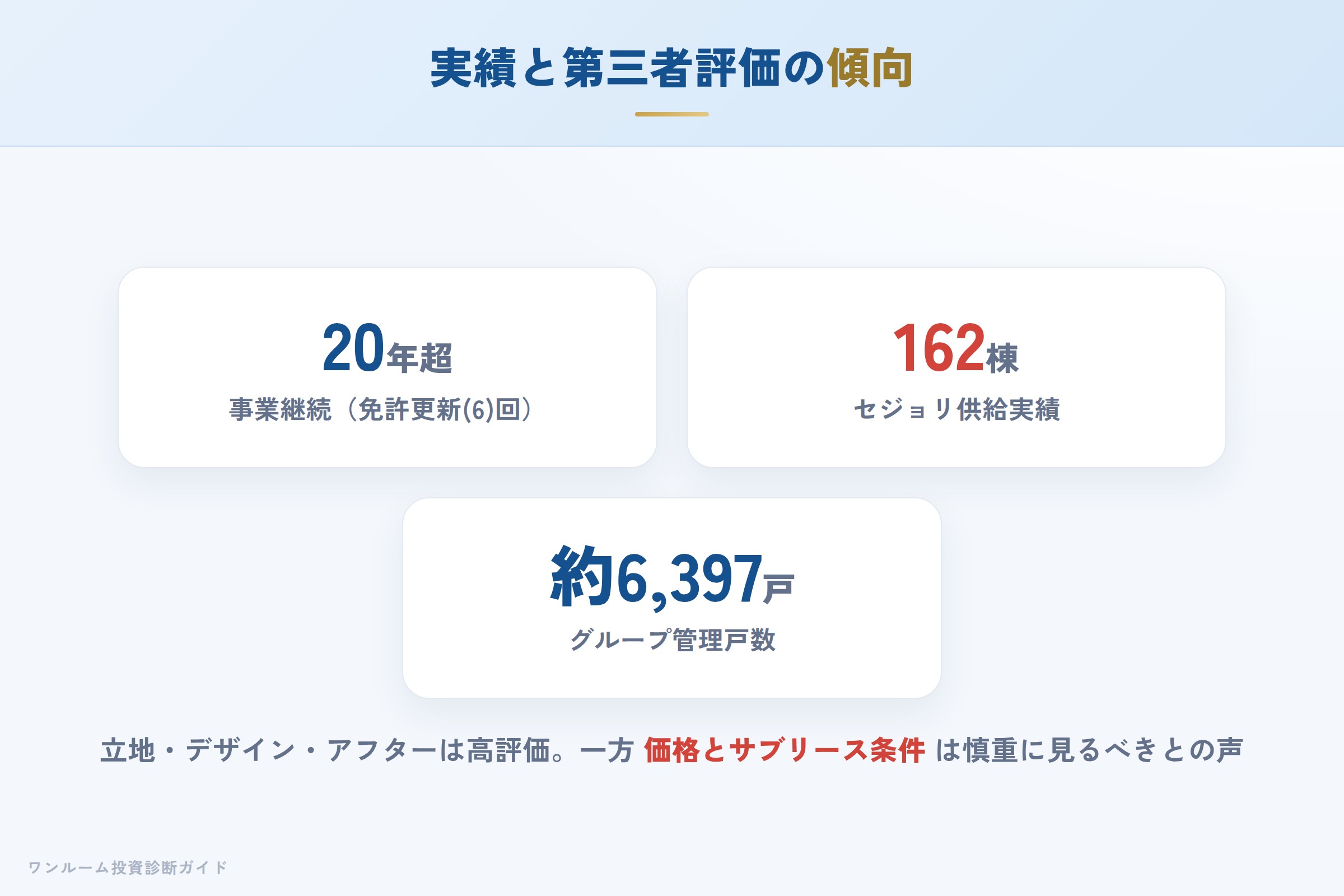 第三者サイトでのJRD評価の傾向(立地・アフターと価格)