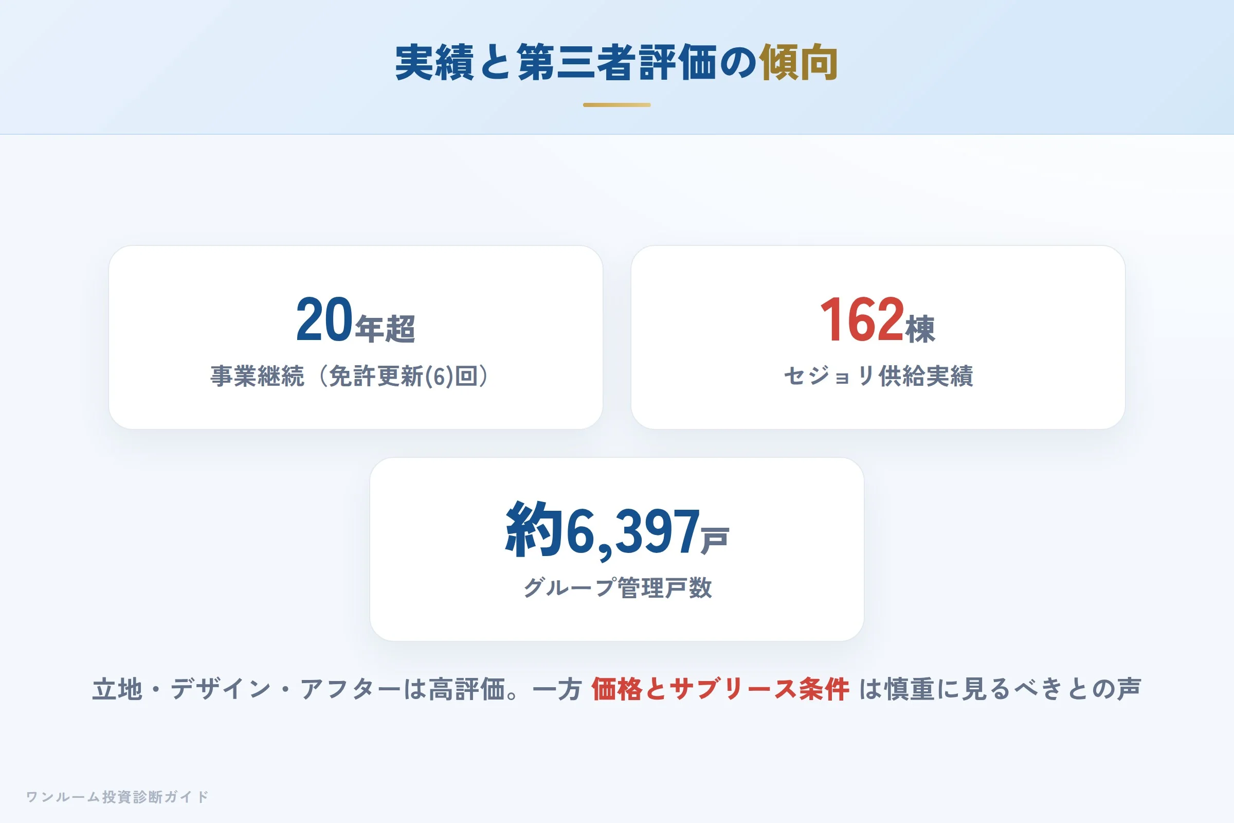 第三者サイトでのJRD評価の傾向（立地・アフターと価格）
