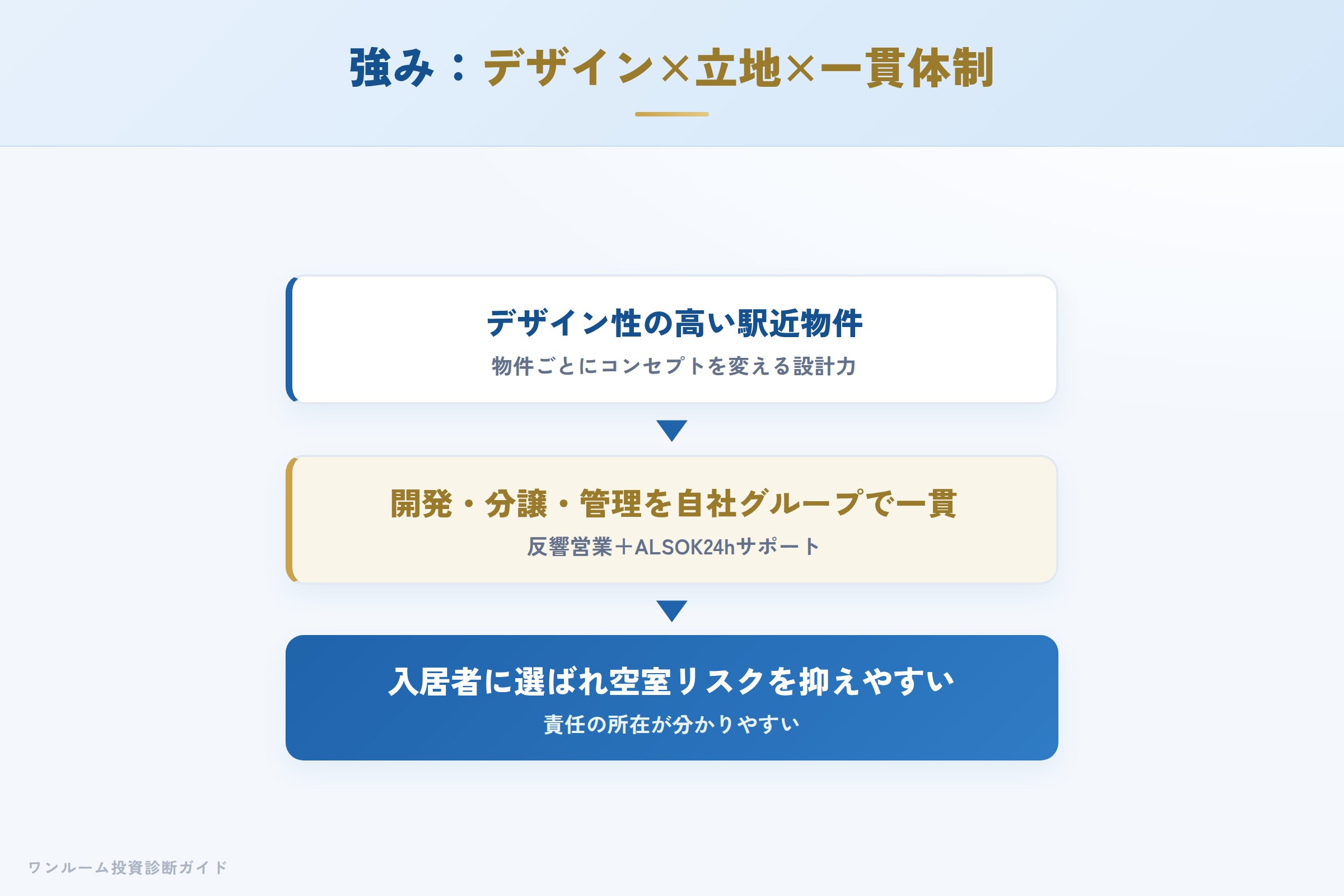 JRDの強み デザイン・立地・自社一貫体制が入居率につながる仕組み