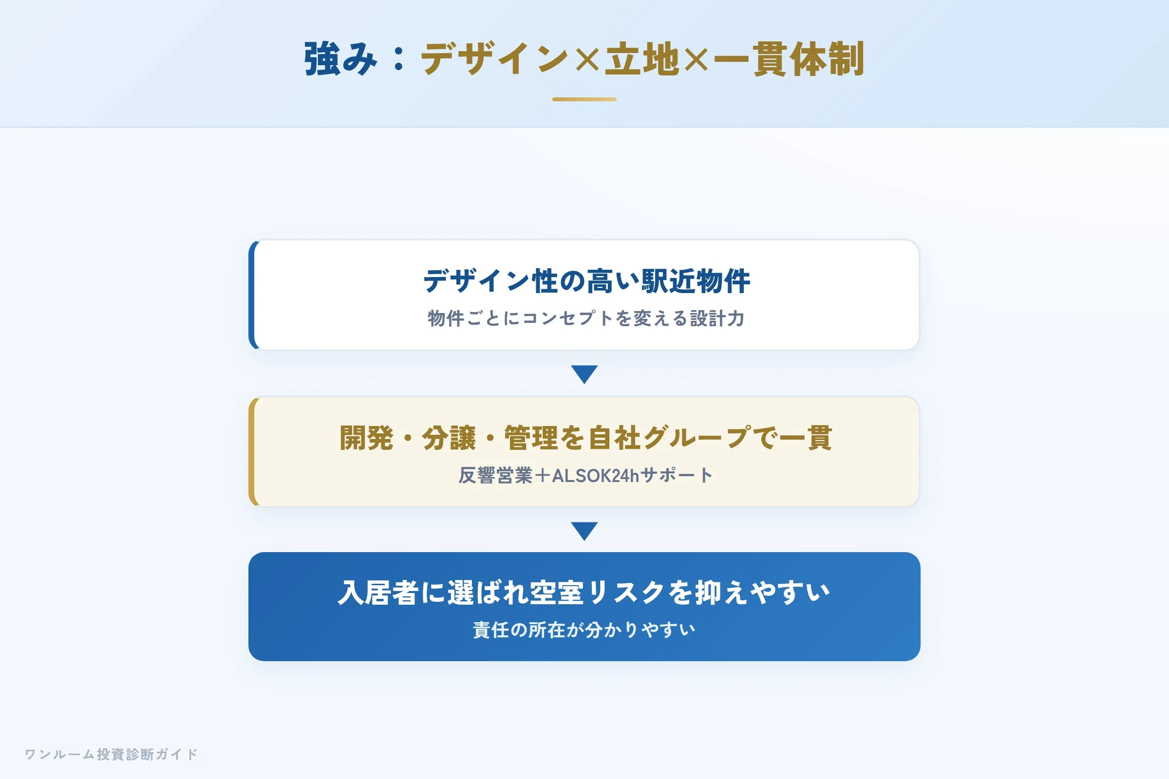 JRDの強み デザイン・立地・自社一貫体制が入居率につながる仕組み