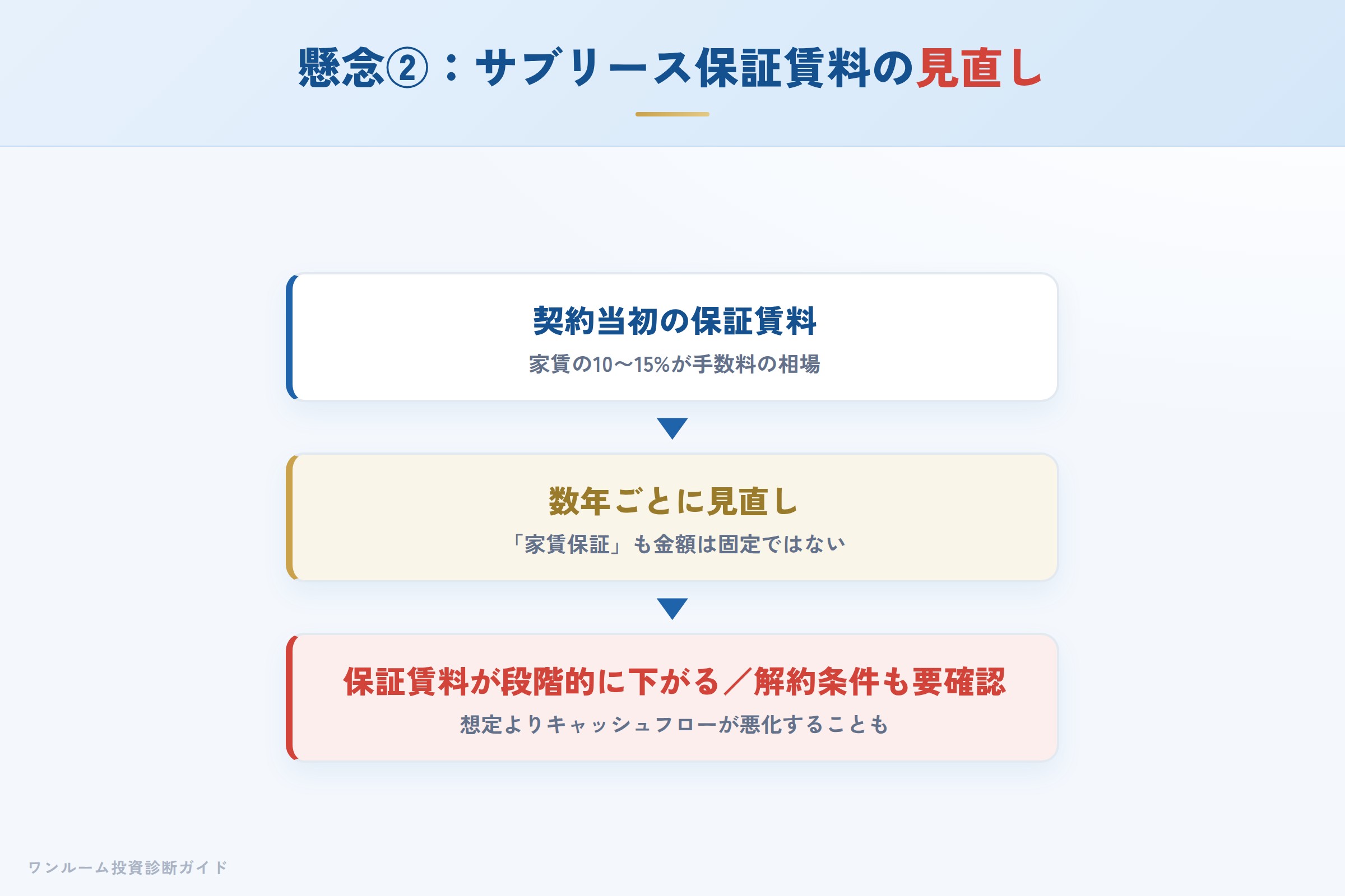 サブリースの保証賃料が数年ごとに見直され下がるイメージ