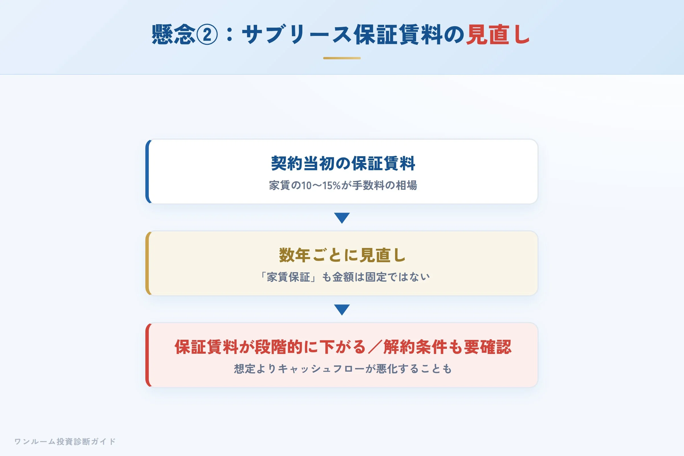 サブリースの保証賃料が数年ごとに見直され下がるイメージ