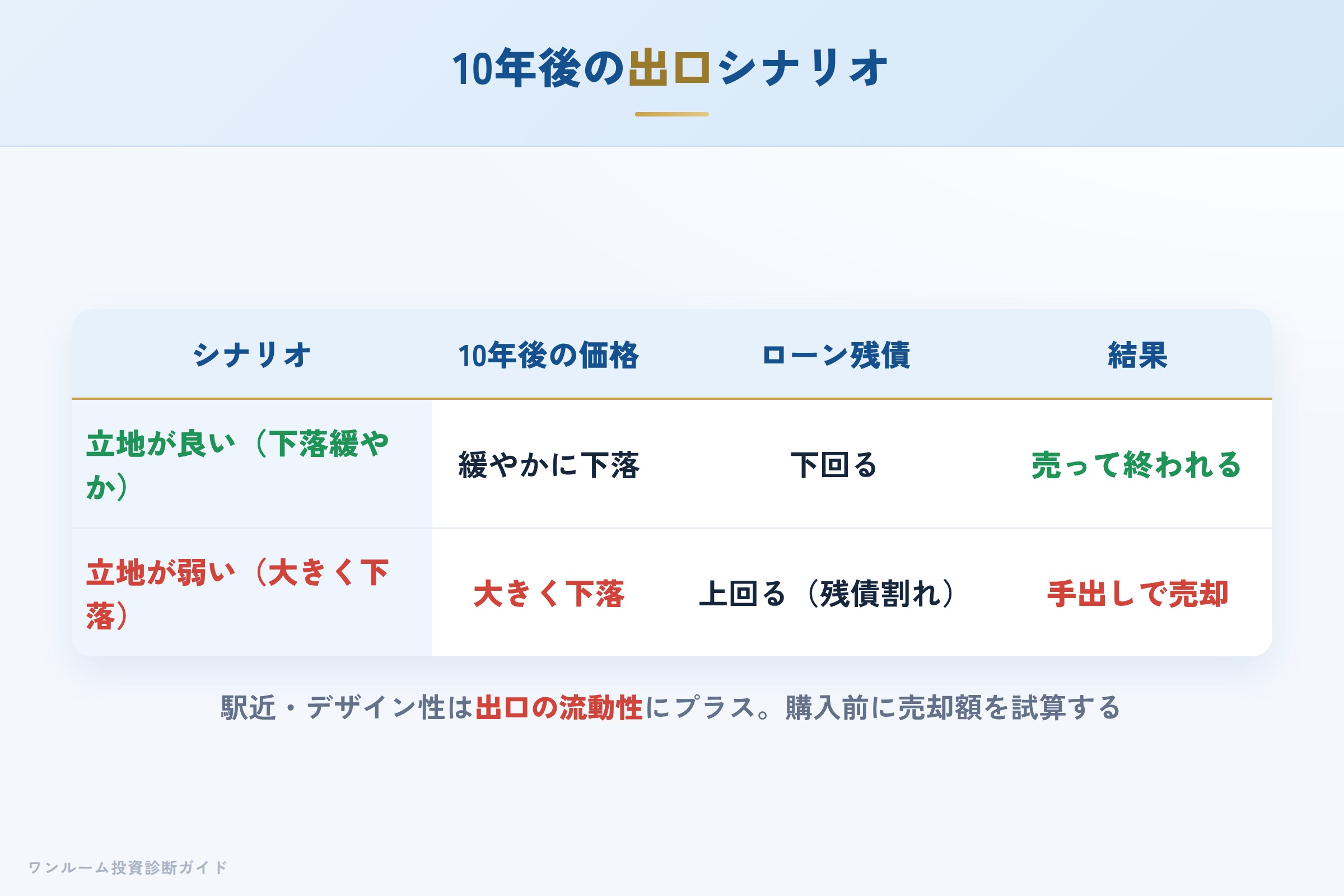 10年後の売却シナリオ別の出口イメージ