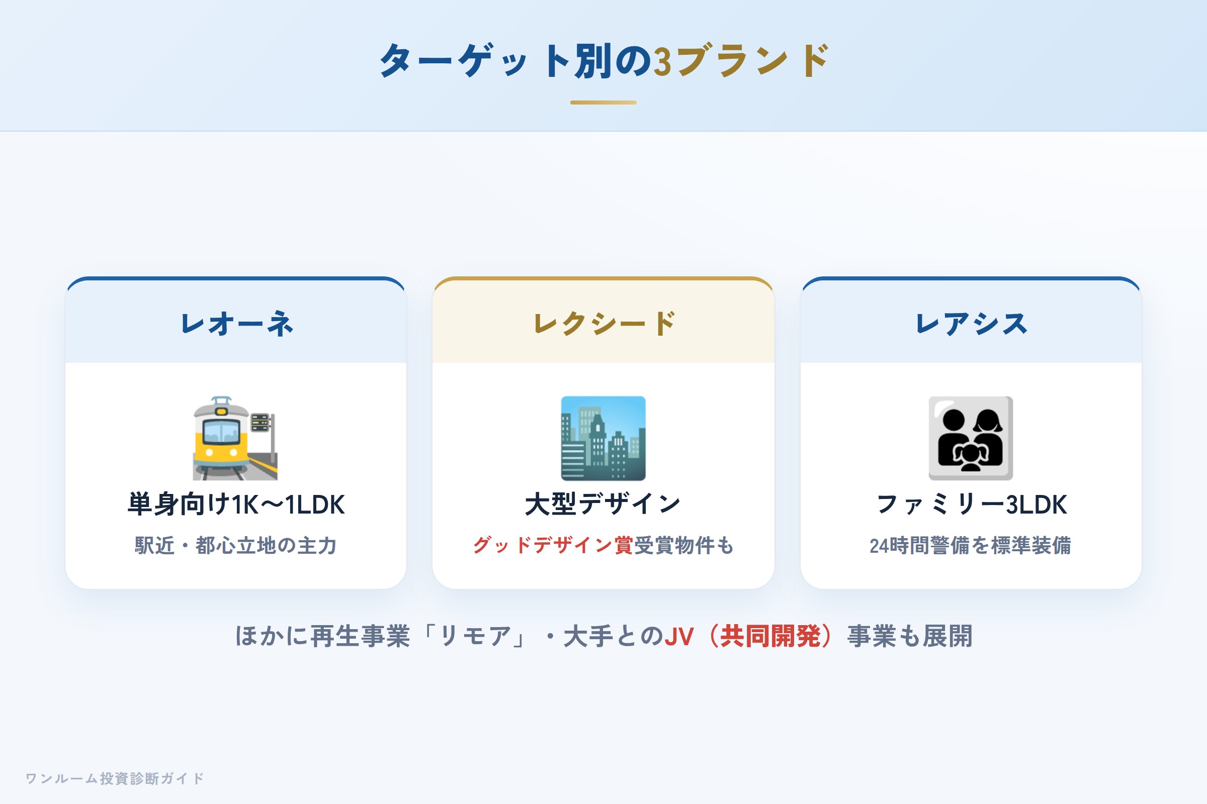 ジェイレックスの物件ブランド（レオーネ・レクシード・レアシス）の特徴比較