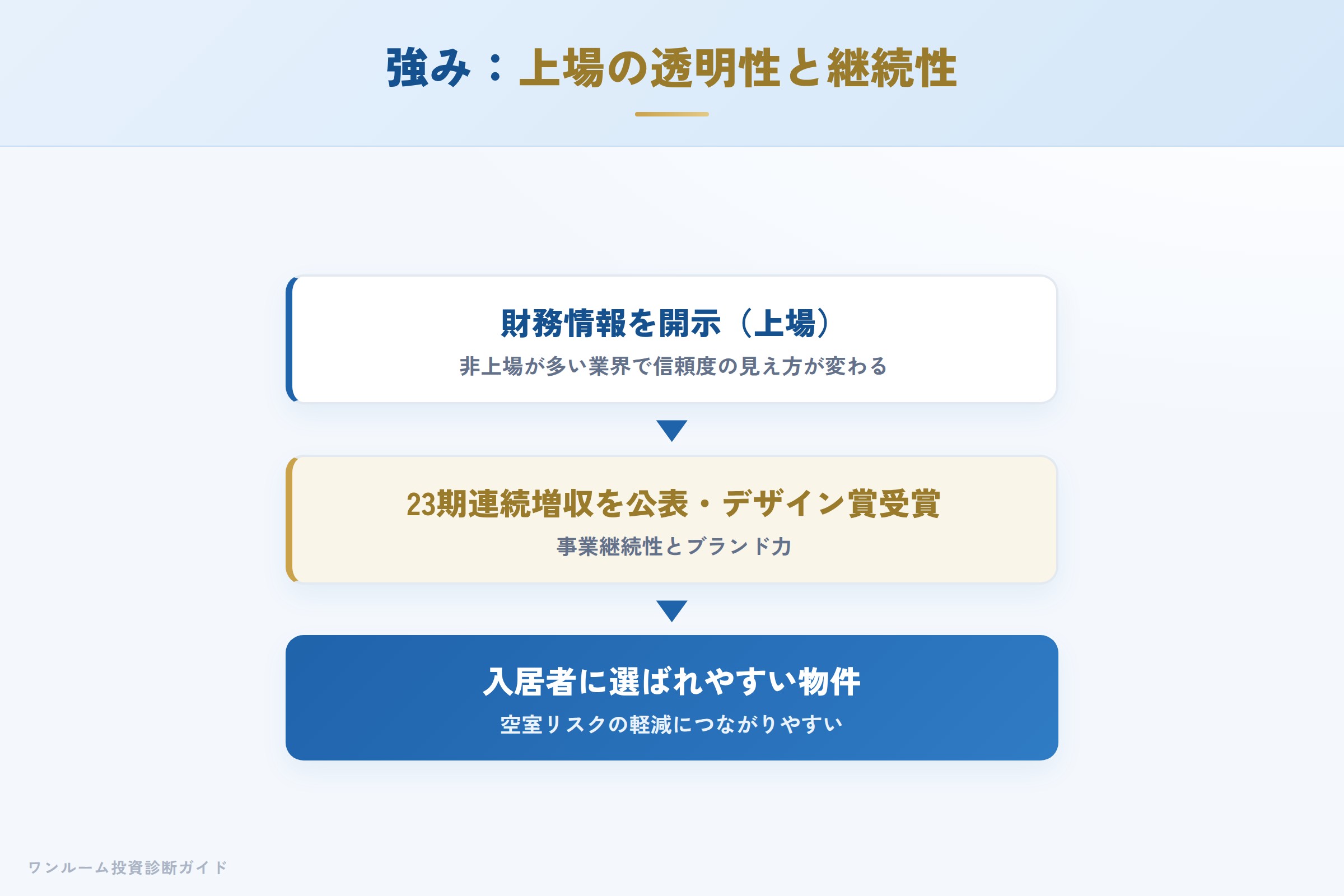 ジェイレックスの強み 上場による透明性と事業継続性の仕組み