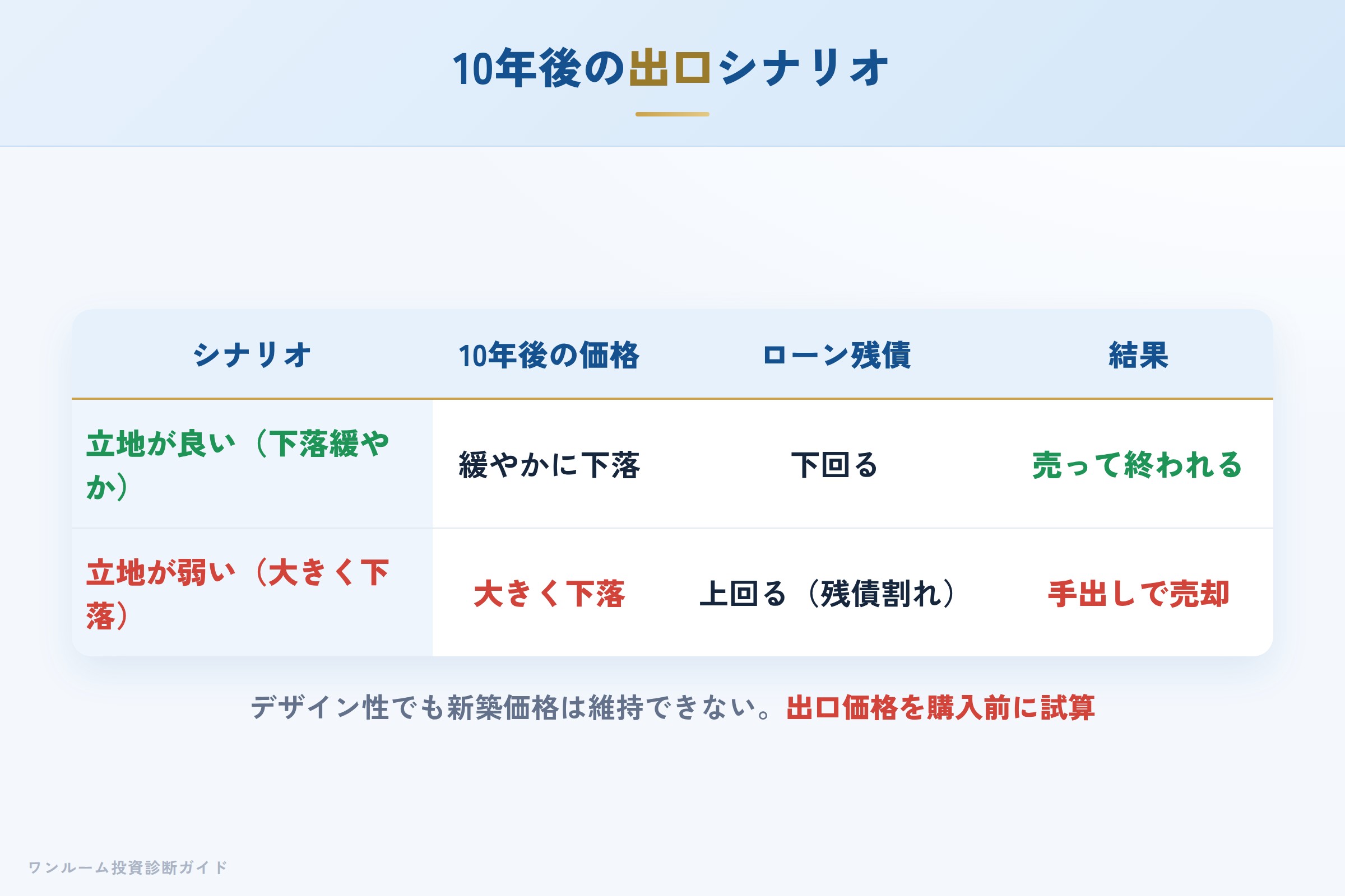 10年後の売却シナリオ別の出口イメージ