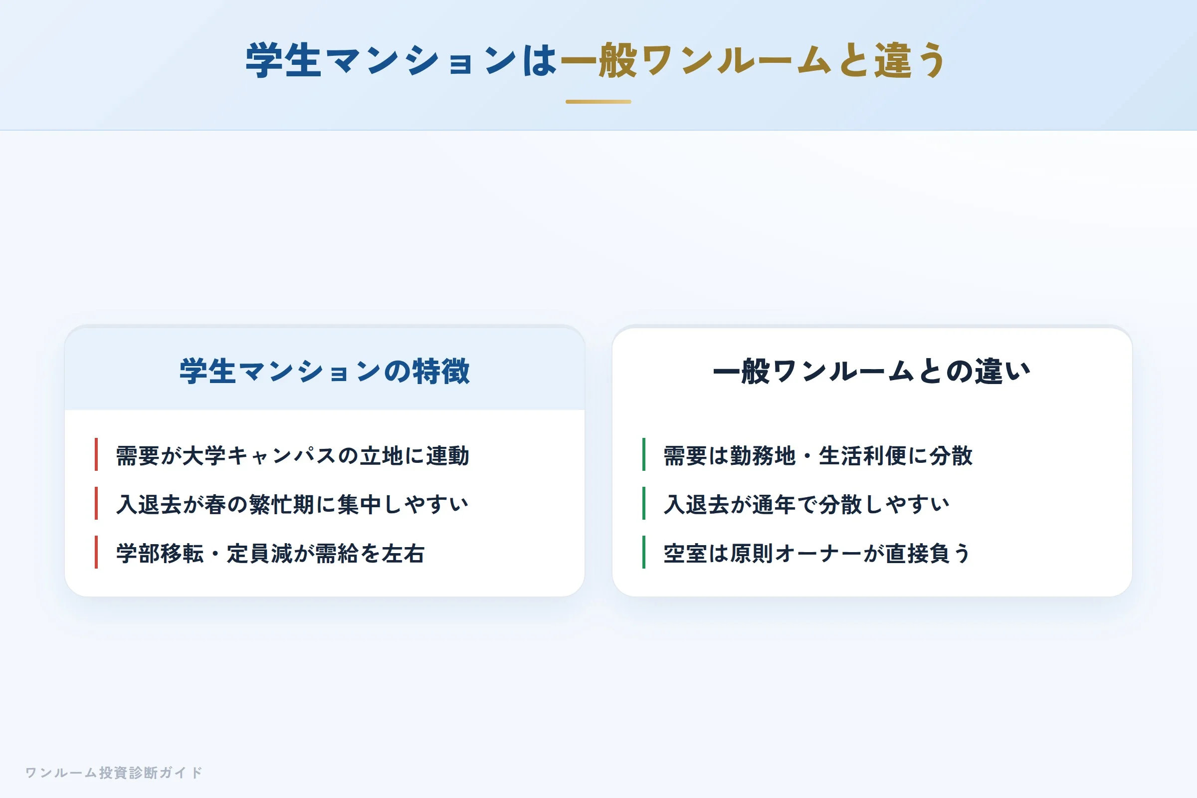 jsb-hyoban 図解03 学生マンションは一般ワンルームと何が違う