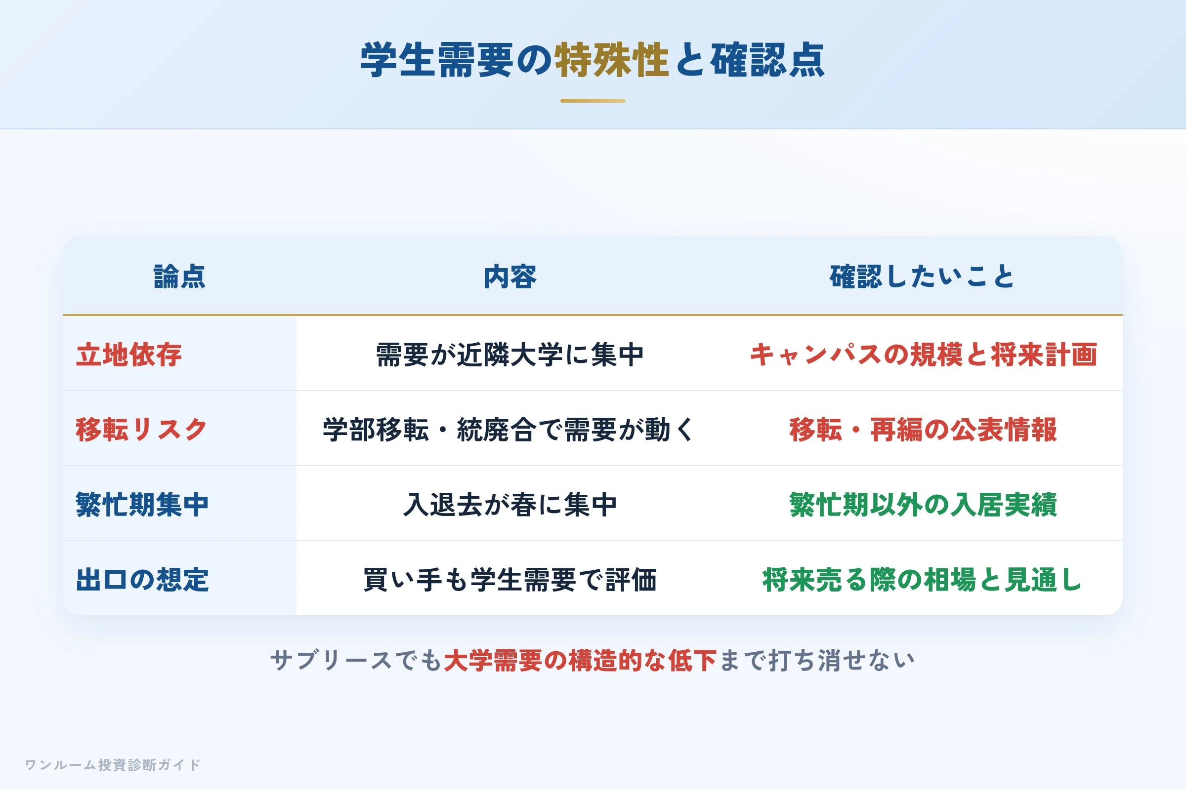 jsb-hyoban 図解09 学生需要の特殊性